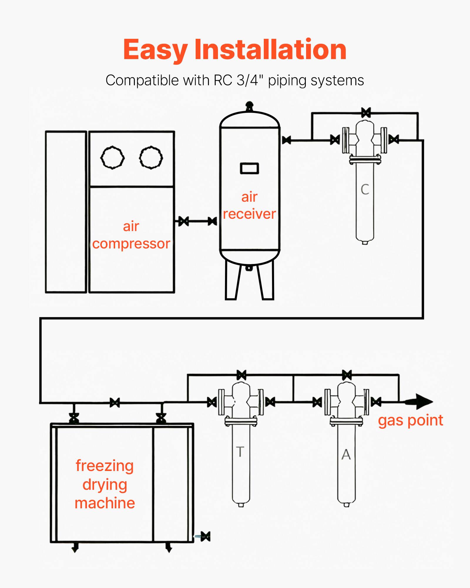 Easy Installation  
Compatible with RC 3/4" piping systems  

air compressor  
air receiver  
freezing drying machine  
gas point