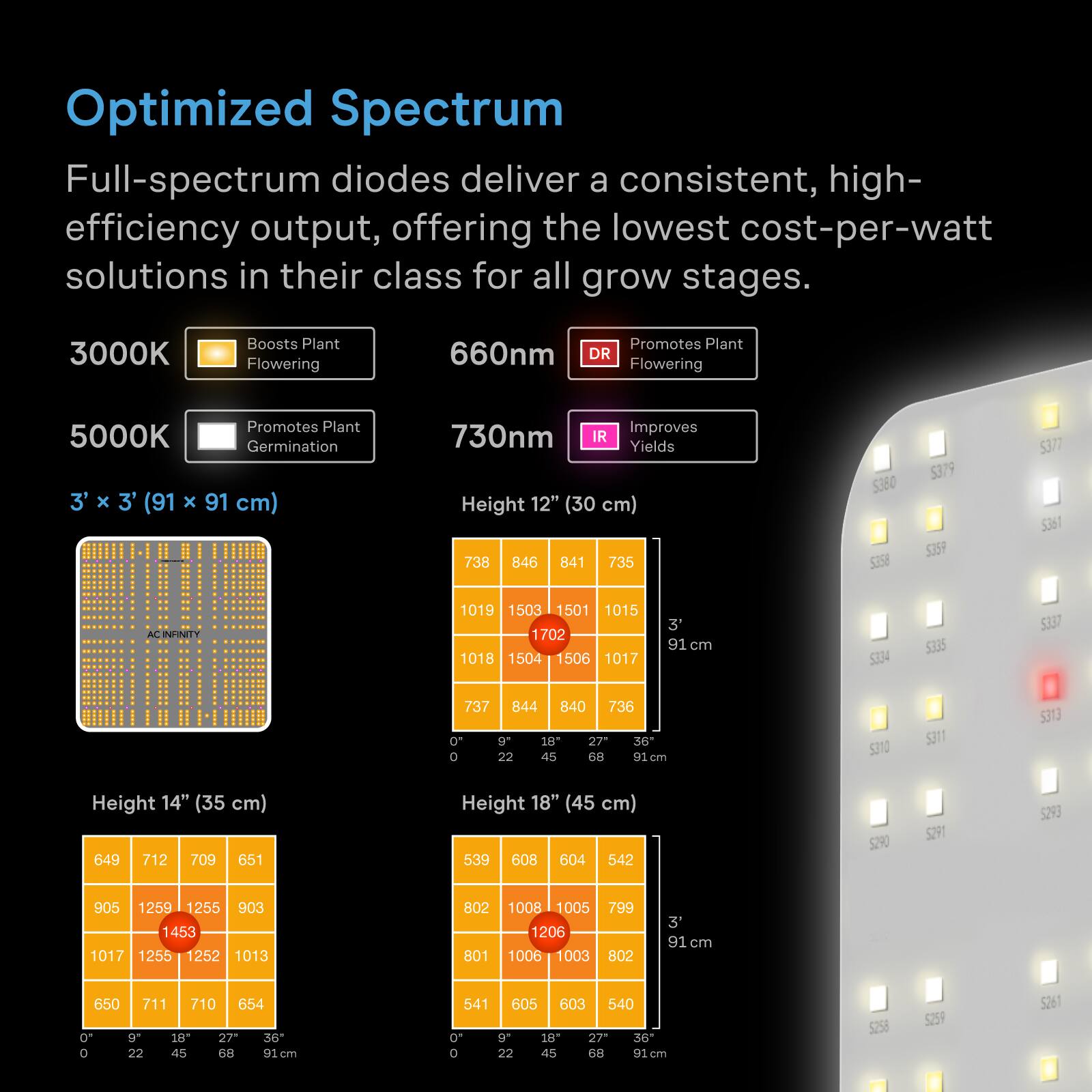 Optimized Spectrum

Full-spectrum diodes deliver a consistent, high-efficiency output, offering the lowest cost-per-watt solutions in their class for all grow stages.

3000K
Boosts Plant Flowering

5000K
Promotes Plant Germination

660nm
Promotes Plant Flowering

730nm
Improves Yields

3' x 3' (91 x 91 cm)

Height 12" (30 cm)
738 846 841 735
1019 1503 1501 1015
1702 1018 1504 1506 1017
3' 91cm

Height 14" (35 cm)
649 712 709 651
905 1259 1255 903
1453 1017 1255 1252 1013
650 711 710 654
