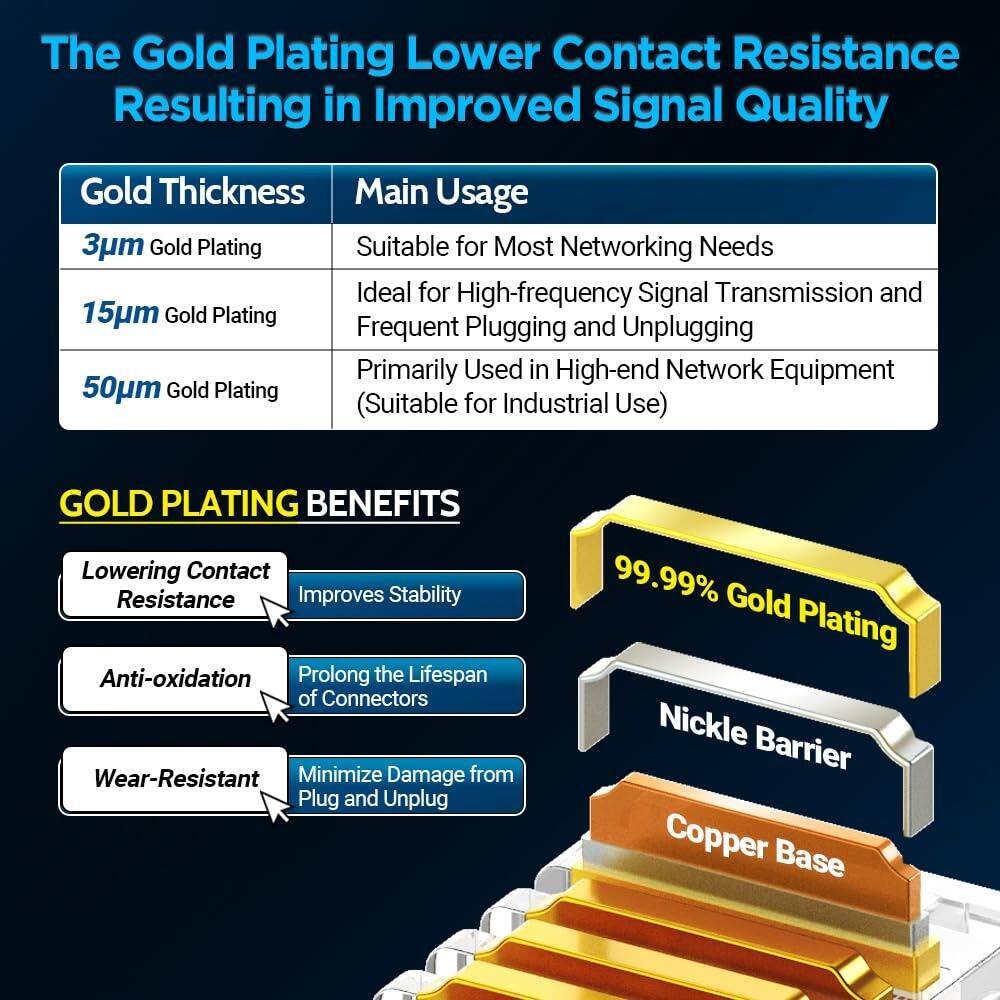 The Gold Plating Lower Contact Resistance Resulting in Improved Signal Quality

Gold Thickness | Main Usage
--- | ---
3µm Gold Plating | Suitable for Most Networking Needs
15µm Gold Plating | Ideal for High-frequency Signal Transmission and Frequent Plugging and Unplugging
50µm Gold Plating | Primarily Used in High-end Network Equipment (Suitable for Industrial Use)

GOLD PLATING BENEFITS
- Lowering Contact Resistance
  - Improves Stability
- Anti-oxidation
  - Prolong the Lifespan of Connectors
- Wear-Resistant
  - Minimize Damage from Plug and Unplug

99.99% Gold Plating
Nickel Barrier
Copper Base
