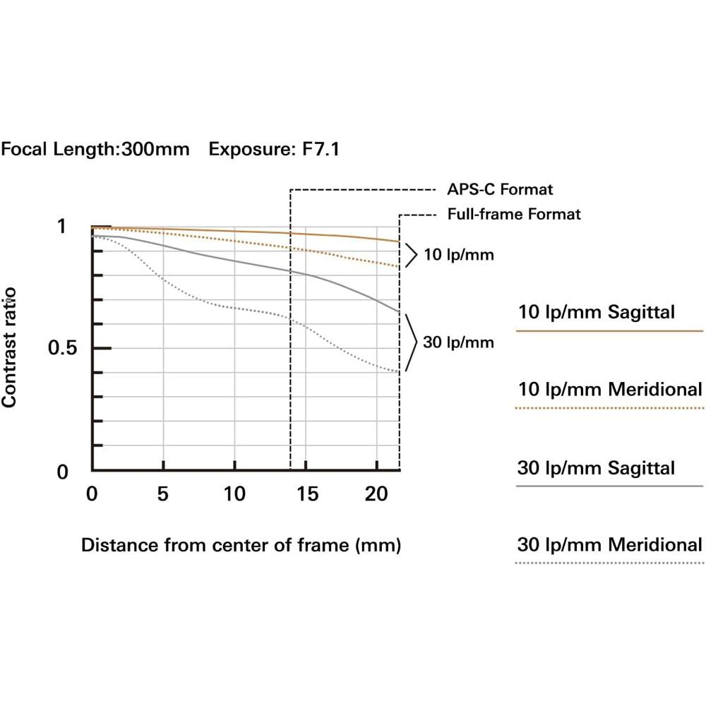 Focal Length: 300mm  
Exposure: F7.1  
Contrast ratio  

APS-C Format  
Full-frame Format  

10 Ip/mm  
30 Ip/mm  

Sagittal  
Meridional  

Distance from center of frame (mm)
