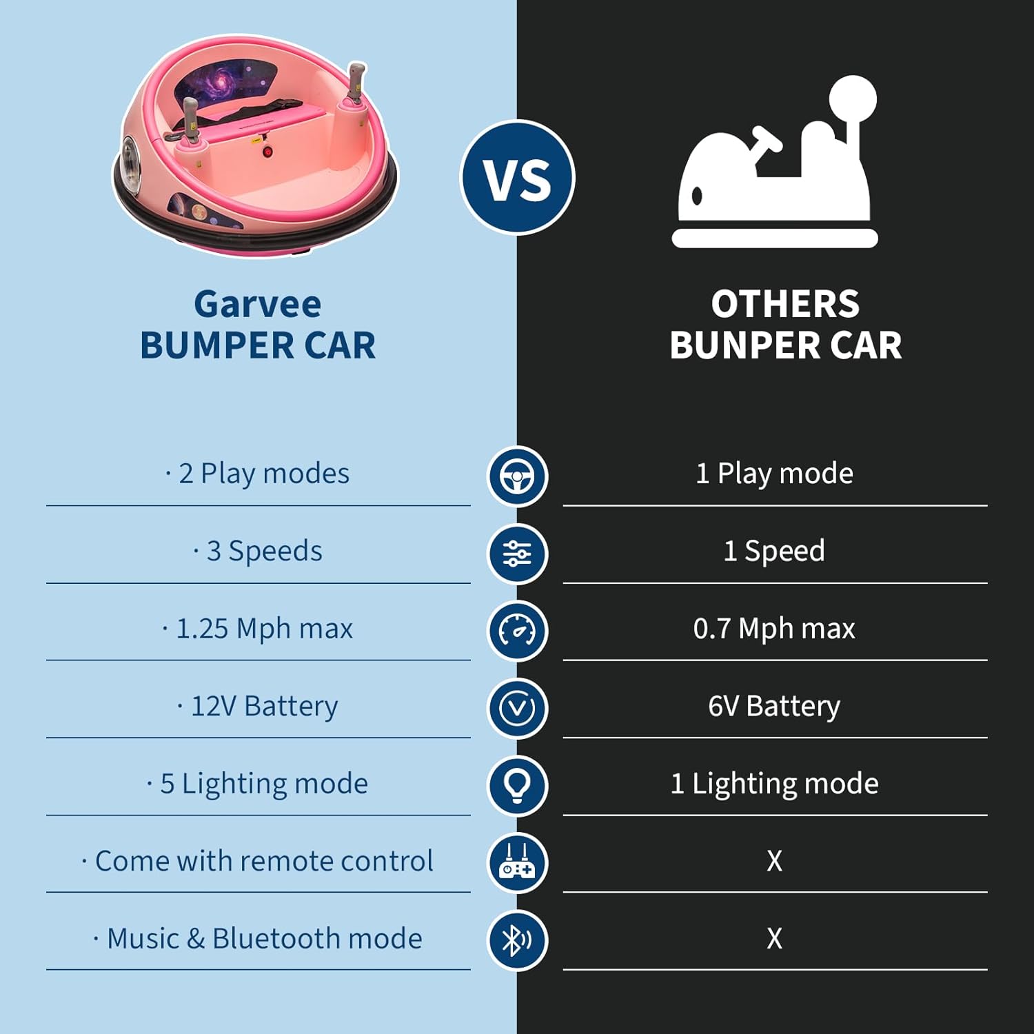 Garvee BUMPER CAR

- 2 Play modes
- 3 Speeds
- 1.25 Mph max
- 12V Battery
- 5 Lighting mode
- Come with remote control
- Music & Bluetooth mode

VS

OTHERS BUMPER CAR

- 1 Play mode
- 1 Speed
- 0.7 Mph max
- 6V Battery
- 1 Lighting mode
- X
- X