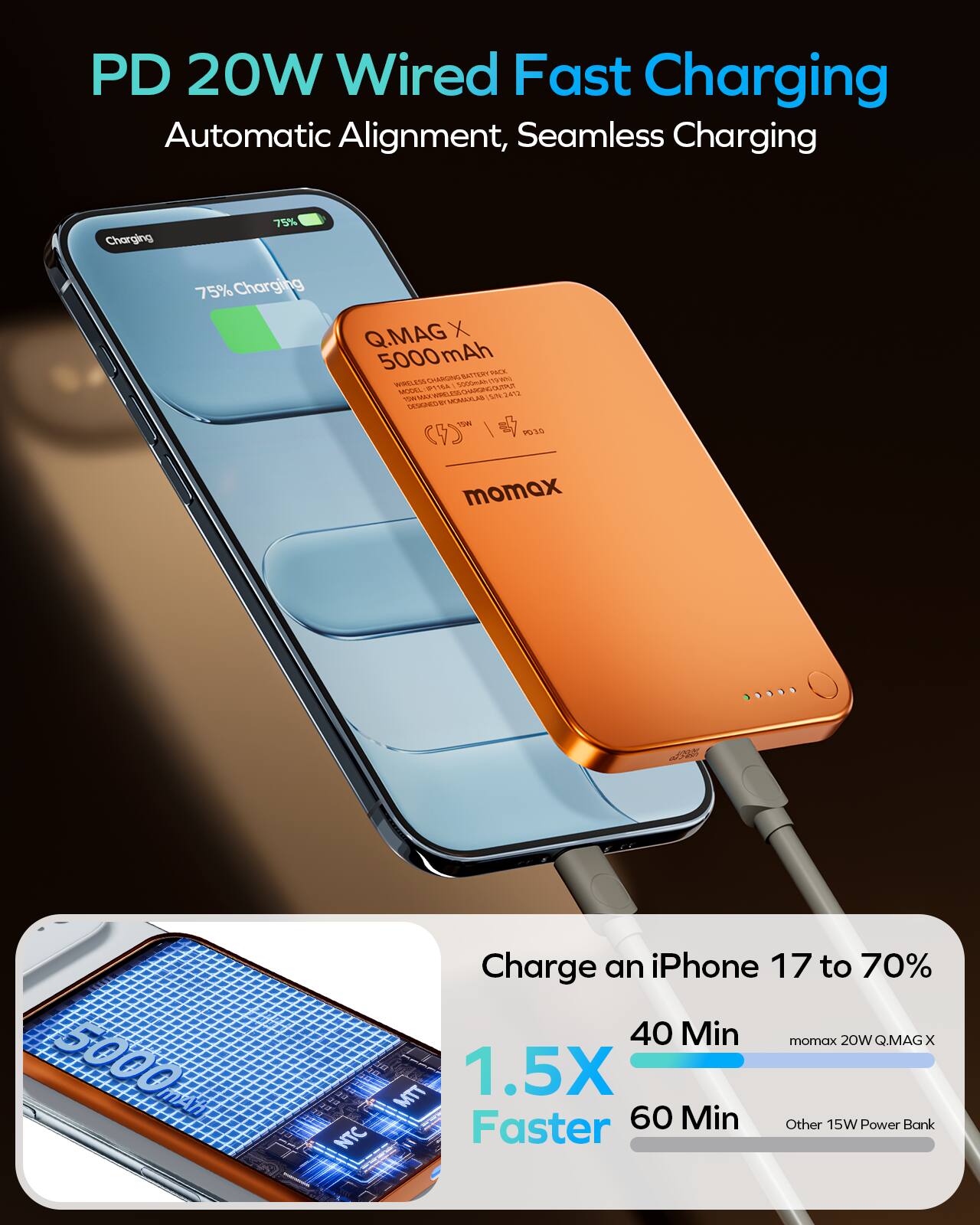 PD 20W Wired Fast Charging  
Automatic Alignment, Seamless Charging  

Q.MAG X  
5000 mAh  

Charge an iPhone 17 to 70%  
40 Min  
1.5X Faster  
60 Min  

momax 20W Q.MAG X  
Other 15W Power Bank