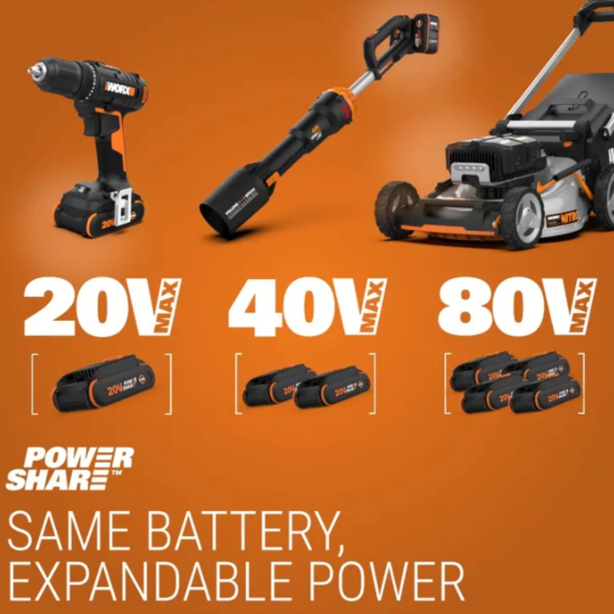 The text on the image is grouped as follows:

1. "20V MAX"
2. "40V MAX"
3. "80V MAX"
4. "20V 40V 201 2014 20V 201 20128 POWER TM SHARE SAME BATTERY, EXPANDABLE POWER"