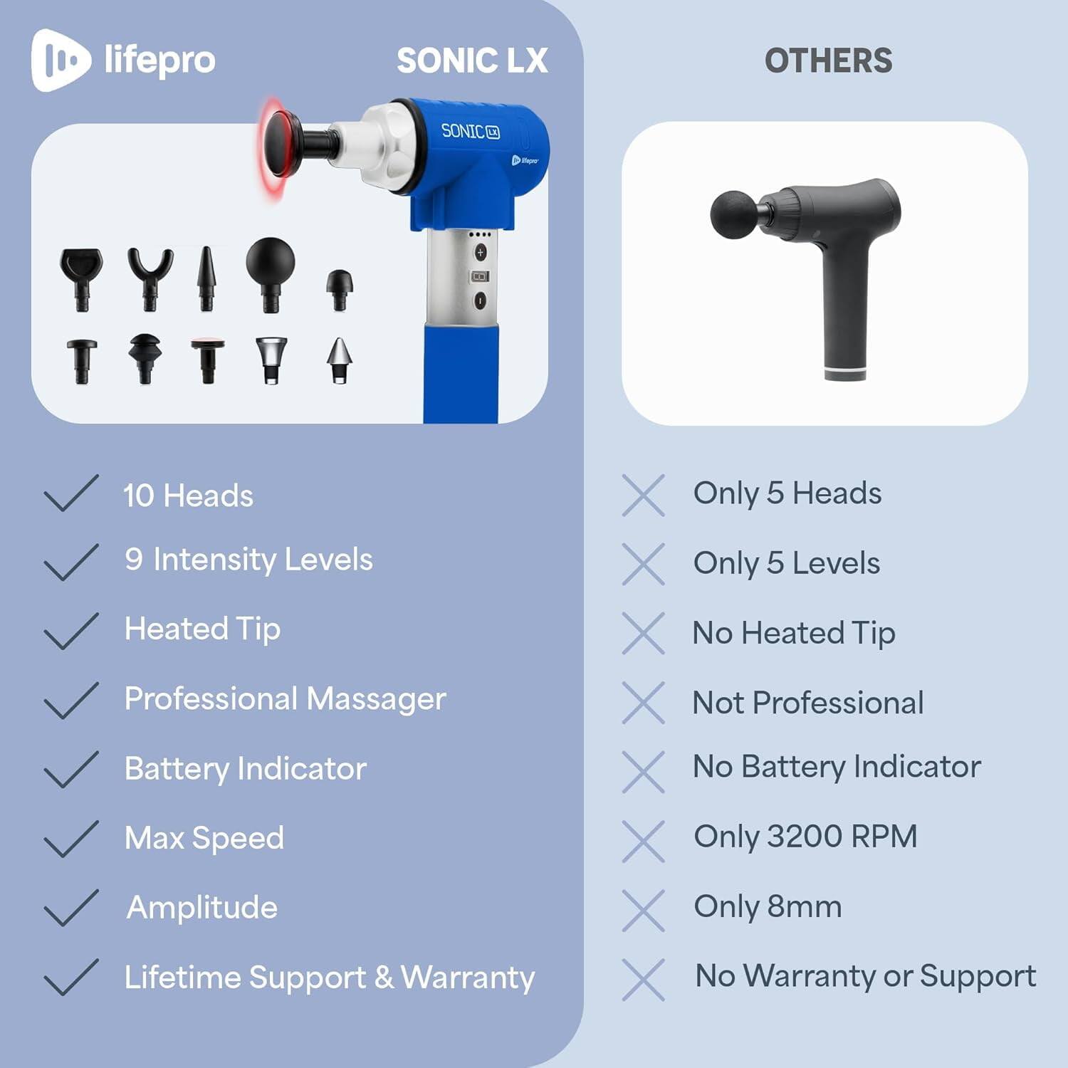 lifepro SONIC LX  
- 10 Heads  
- 9 Intensity Levels  
- Heated Tip  
- Professional Massager  
- Battery Indicator  
- Max Speed  
- Amplitude  
- Lifetime Support & Warranty  

OTHERS  
- Only 5 Heads  
- Only 5 Levels  
- No Heated Tip  
- Not Professional  
- No Battery Indicator  
- Only 3200 RPM  
- Only 8mm  
- No Warranty or Support