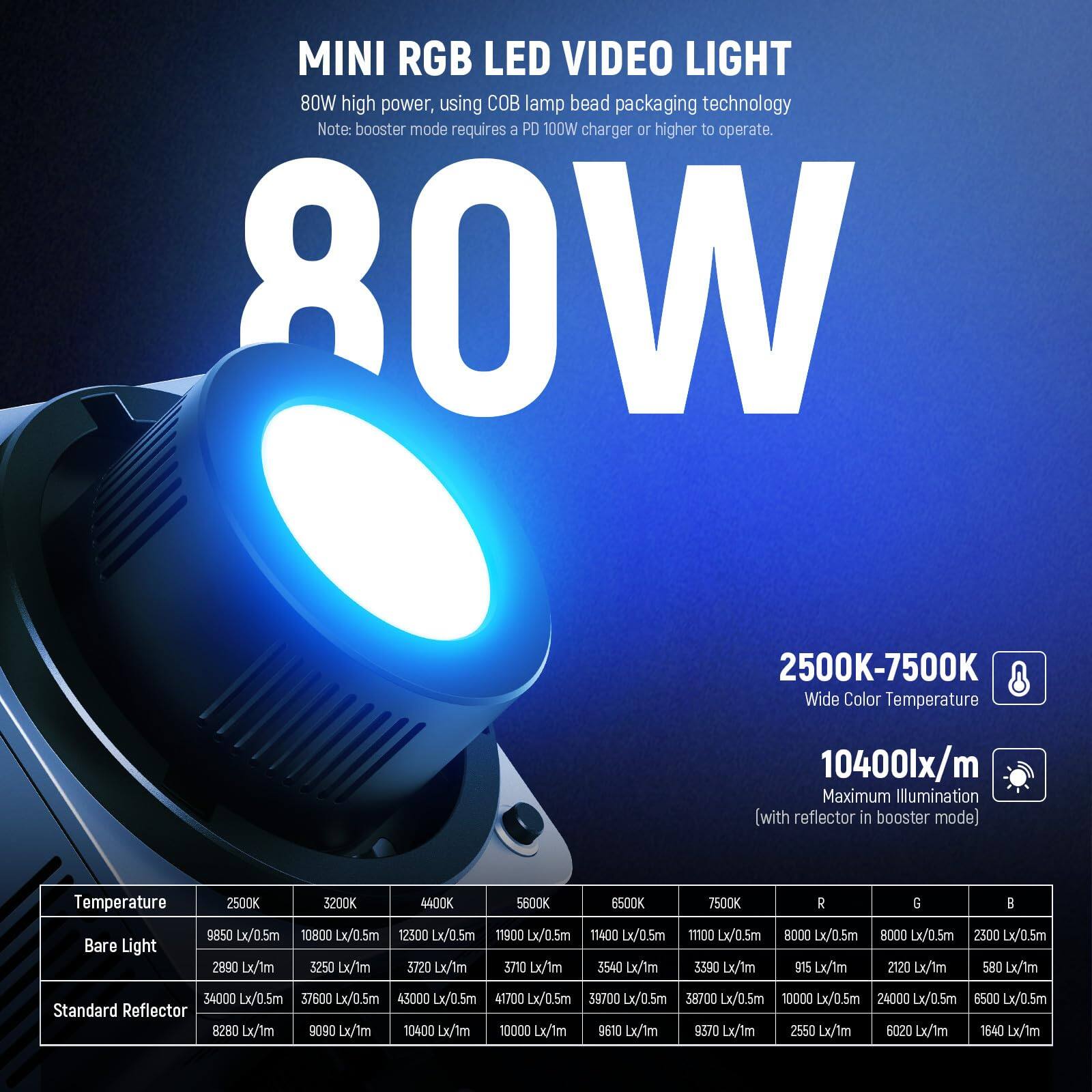 MINI RGB LED VIDEO LIGHT  
80W high power, using COB lamp bead packaging technology  
Note: booster mode requires a PD 100W charger or higher to operate.  

2500K-7500K Wide Color Temperature  
10400lx/m Maximum Illumination [with reflector in booster mode]  

Temperature  
Bare Light  
2500K 3200K 4400K 5600K 6500K 7500K  
9850 Lx/0.5m 10800 Lx/0.5m 12300 Lx/0.5m 11900 Lx/0.5m 11400 Lx/0.5m 11100 Lx/0.5m  
2890 Lx/1m 3250 Lx/1m 3720 Lx/1m 5710 Lx/1m 3540 Lx/1m 3390 Lx/1m  
450