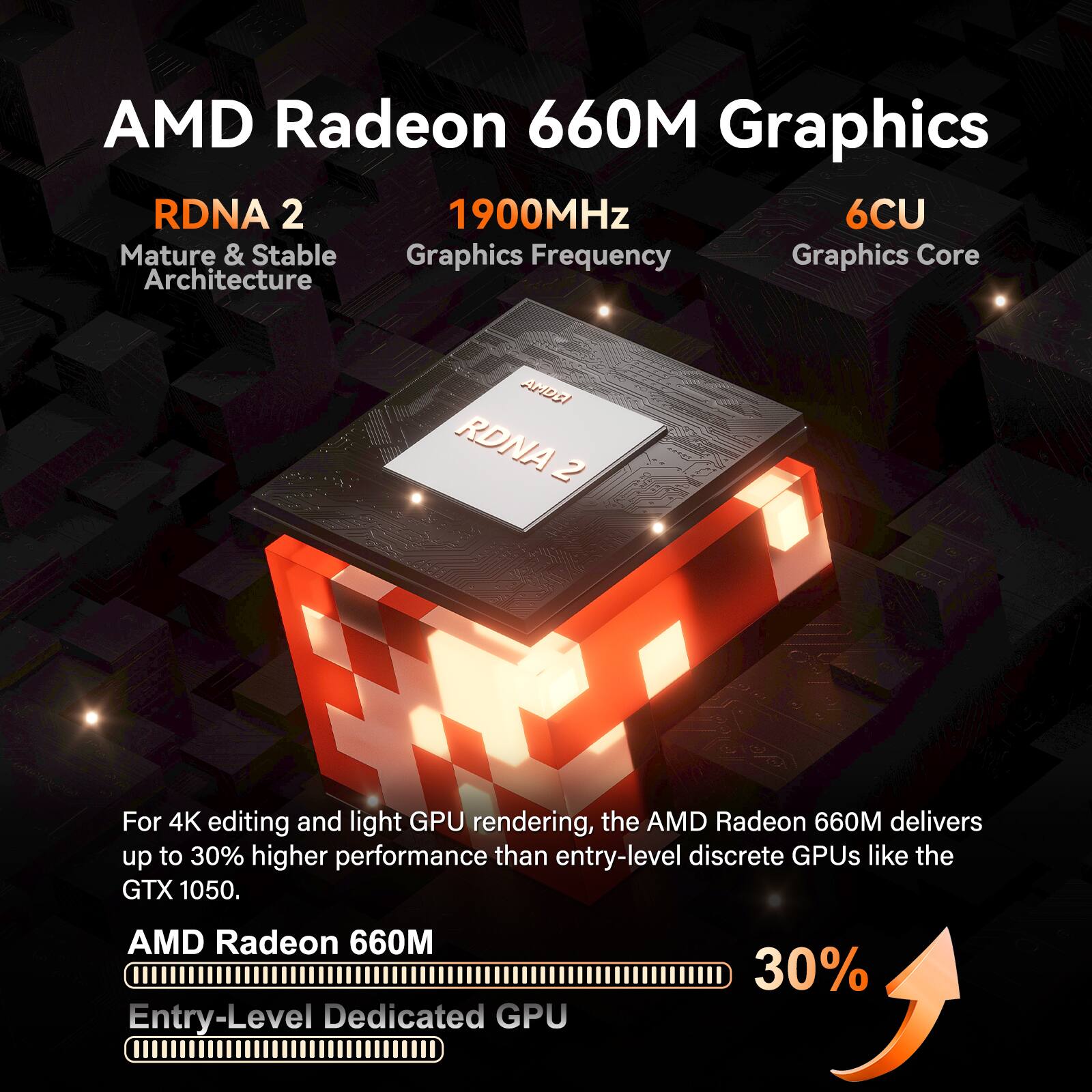 AMD Radeon 660M Graphics  
RDNA 2  
1900MHz  
6CU  

Mature & Stable Graphics Frequency  
Graphics Core Architecture  

For 4K editing and light GPU rendering, the AMD Radeon 660M delivers up to 30% higher performance than entry-level discrete GPUs like the GTX 1050.  

AMD Radeon 660M  
Entry-Level Dedicated GPU  

30%