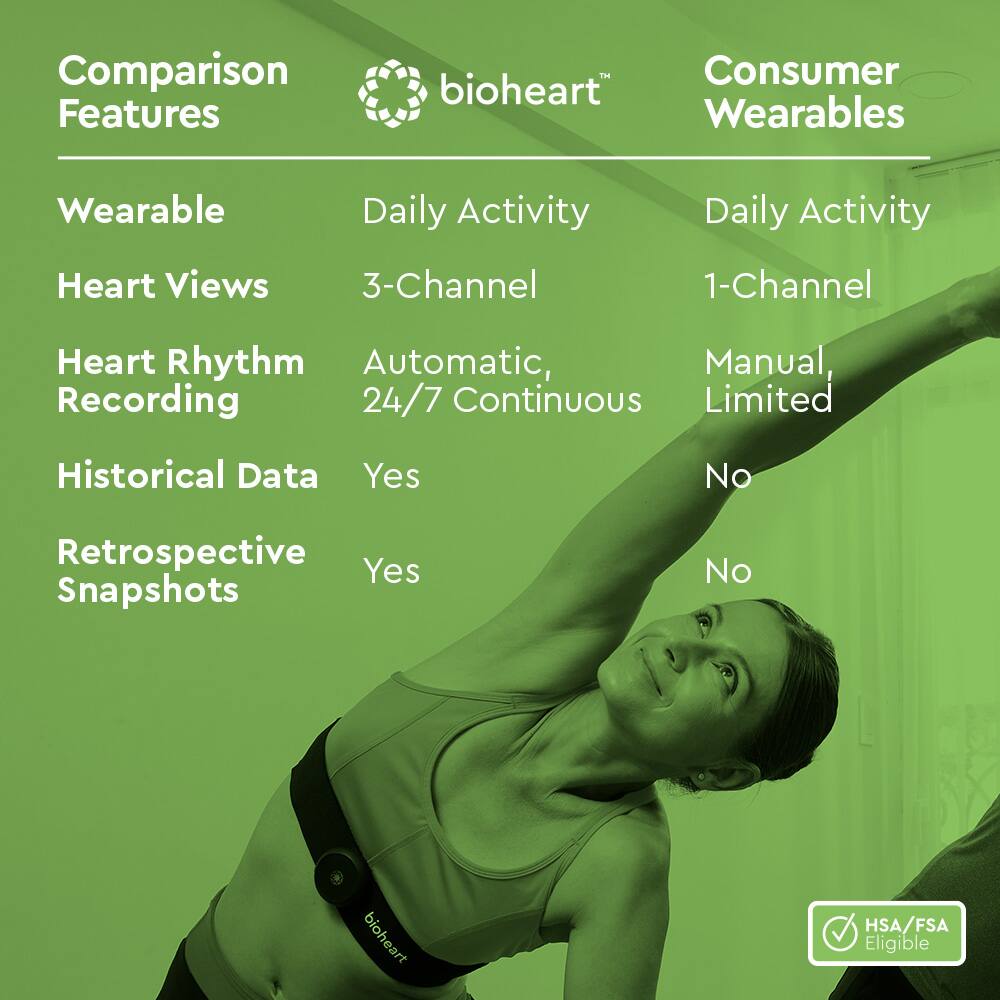 Comparison Features

bioheart™

Consumer Wearables

Wearable  
- Daily Activity

Heart Views  
- 3-Channel

Heart Rhythm Recording  
- Automatic, 24/7 Continuous

Historical Data  
- Yes

Retrospective Snapshots  
- Yes

HSA/FSA Eligible

Consumer Wearables

Wearable  
- Daily Activity

Heart Views  
- 1-Channel

Heart Rhythm Recording  
- Manual, Limited

Historical Data  
- No

Retrospective Snapshots  
- No