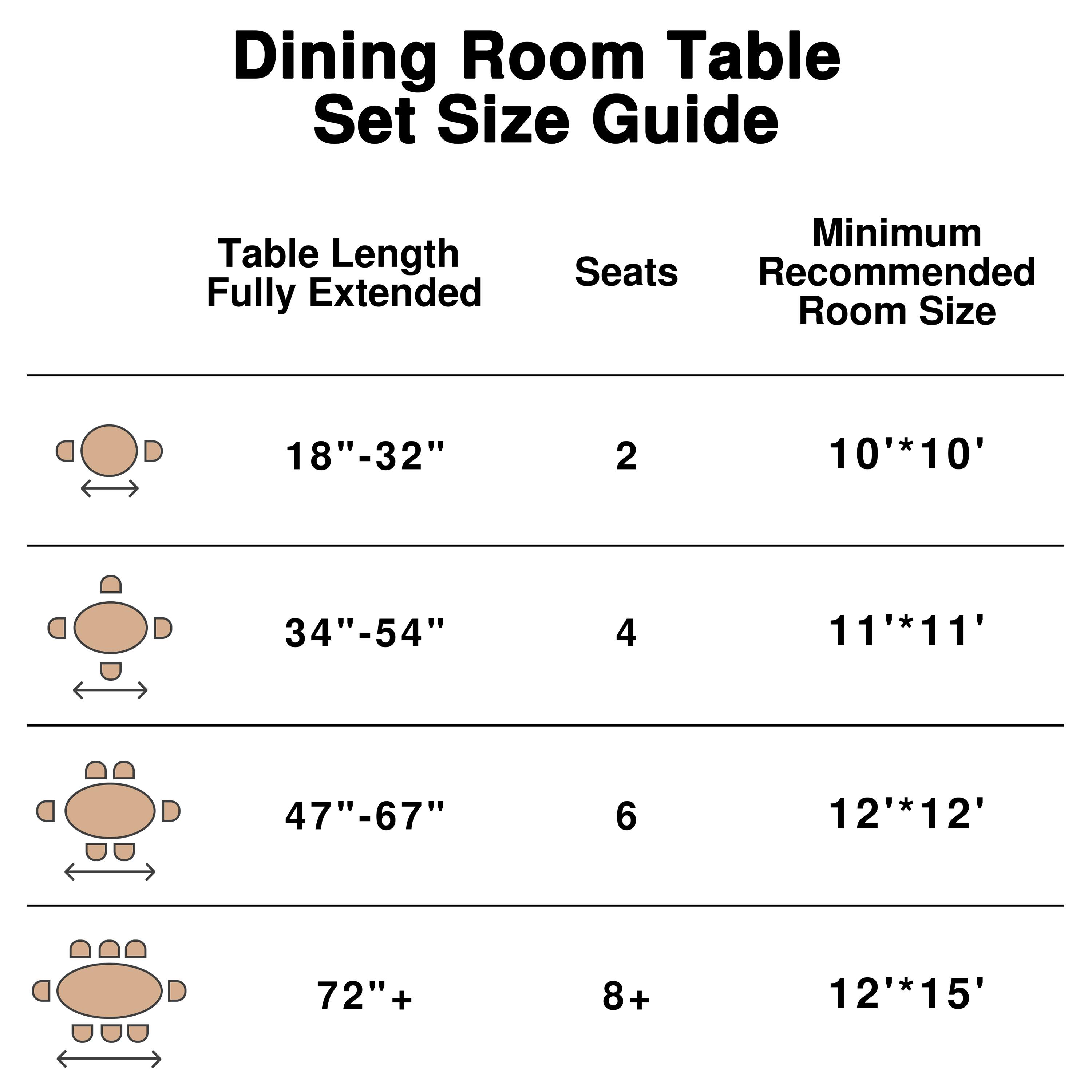 Dining Room Table Set Size Guide

| Table Length Fully Extended | Seats | Minimum Recommended Room Size |
|---------------------------|-------|------------------------------|
| 18"-32"                   | 2     | 10' x 10'                     |
| 34"-54"                   | 4     | 11' x 11'                     |
| 47"-67"                   | 6     | 12' x 12'                     |
| 72"+                     | 8+    | 12' x 15'                     |