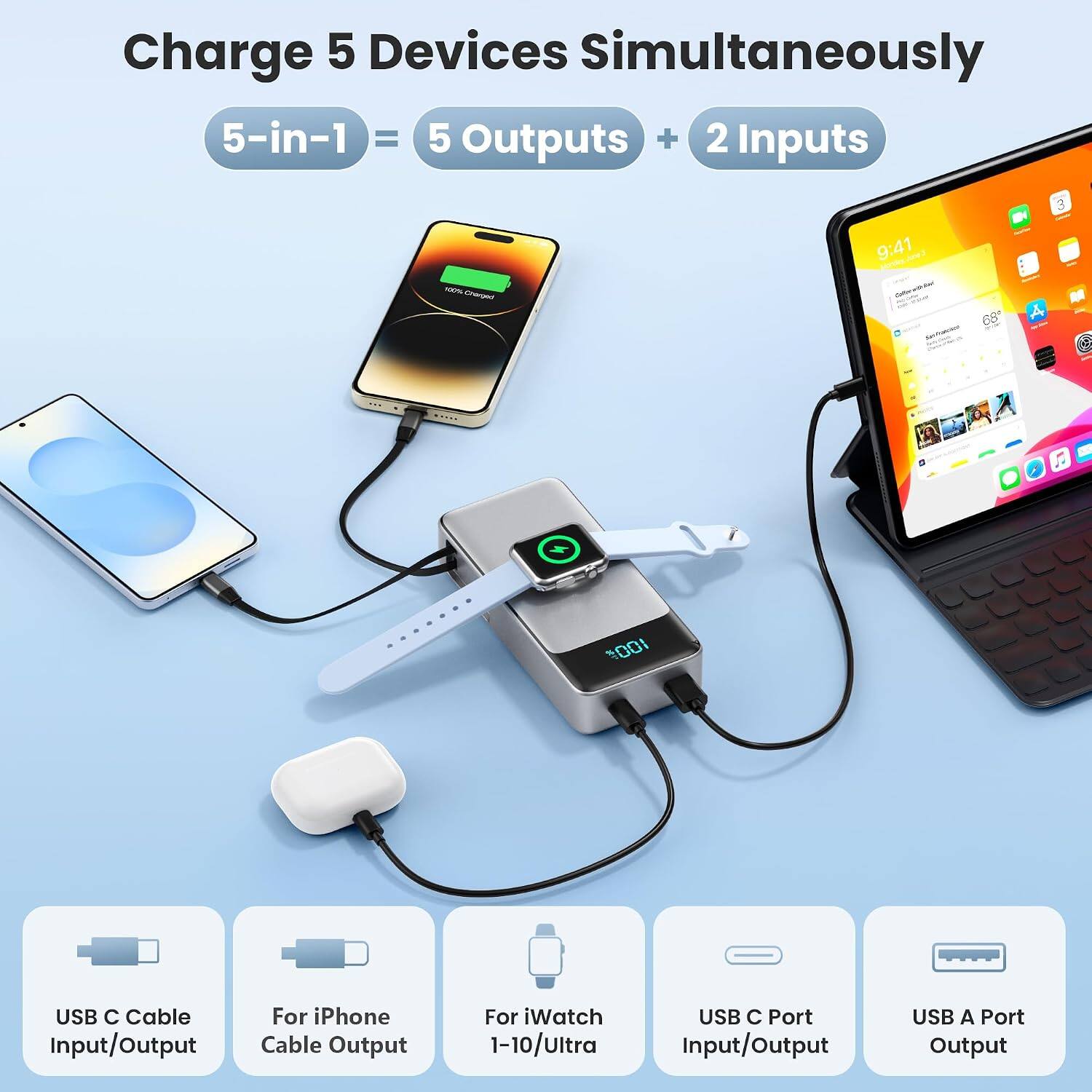 Charge 5 Devices Simultaneously  
5-in-1 = 5 Outputs + 2 Inputs

100% Charged  
9:41 2041  
68  
3  
100%

USB C Cable Input/Output  
For iPhone Cable Output  
For iWatch 1-10/Ultra  
USB C Port Input/Output  
USB A Port Output