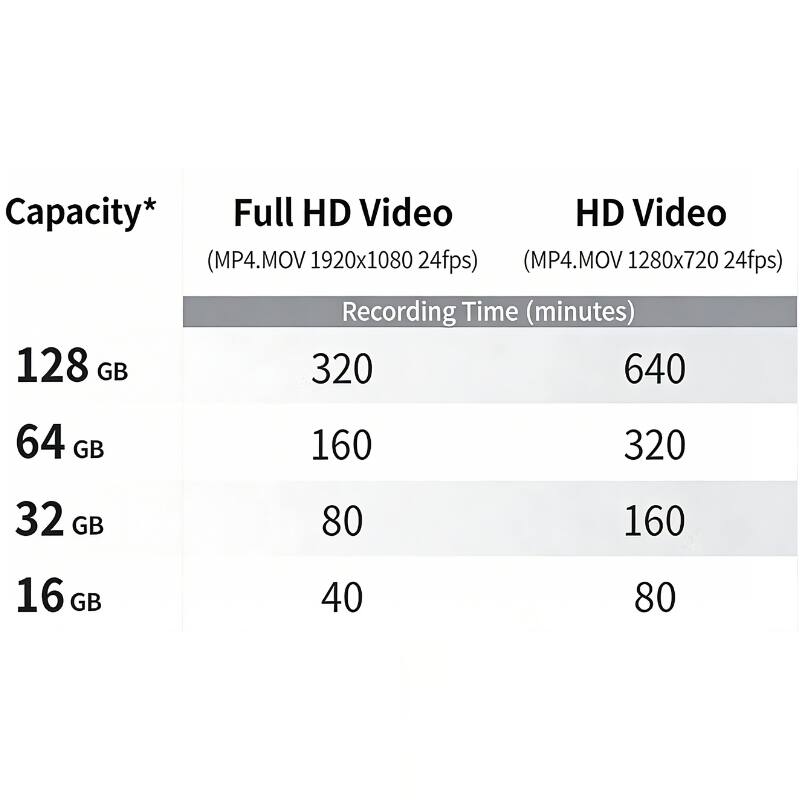 Capacity*  
Full HD Video (MP4.MOV 1920x1080 24fps)  
HD Video (MP4.MOV 1280x720 24fps)  

Recording Time (minutes)  

128 GB  
320  
640  

64 GB  
160  
320  

32 GB  
80  
160  

16 GB  
40  
80