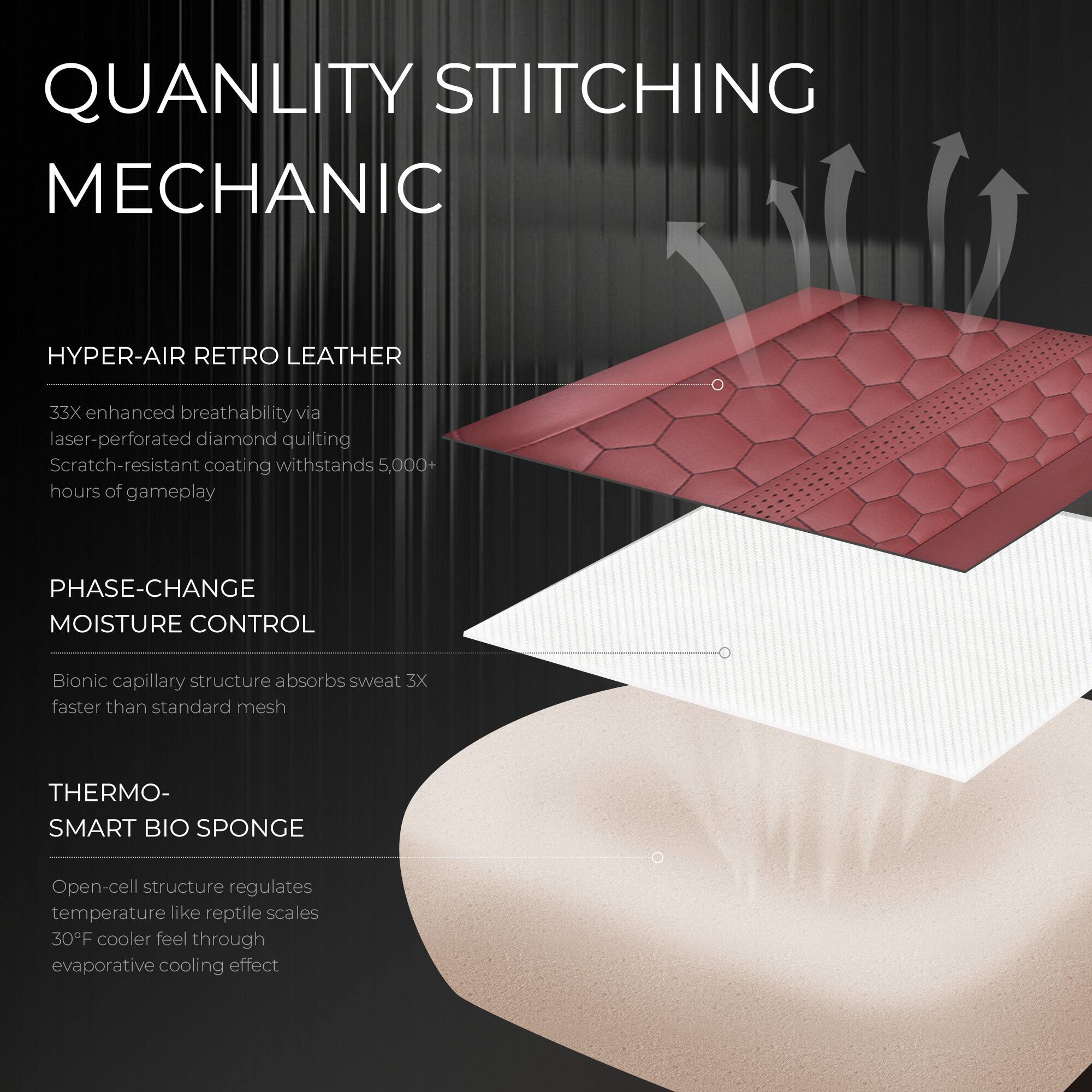 QUANLITY STITCHING MECHANIC

HYPER-AIR RETRO LEATHER
- 33X enhanced breathability via laser-perforated diamond quilting
- Scratch-resistant coating withstands 5,000+ hours of gameplay

PHASE-CHANGE MOISTURE CONTROL
- Bionic capillary structure absorbs sweat 3X faster than standard mesh

THERMO-SMART BIO SPONGE
- Open-cell structure regulates temperature like reptile scales
- 30°F cooler feel through evaporative cooling effect