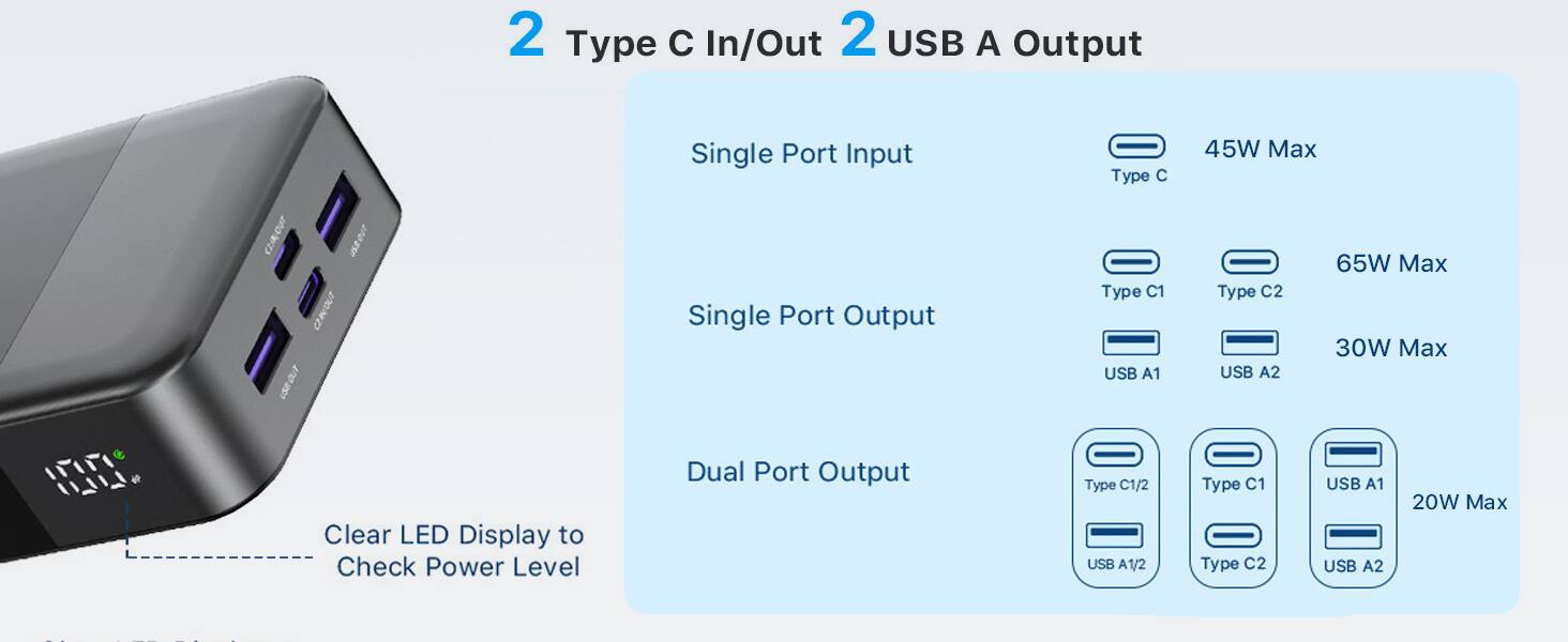 2 Type C In/Out 2 USB A Output

CLINJOUT TUO 22U CONVOUT USE OUT Clear LED Display to Check Power Level

Single Port Input Single Port Output Dual Port Output
Type C Type C1 USB A1 Type C1/2 USB A1/2
45W Max 65W Max Type C2 30W Max USB A2 Type C1 USB A1 20W Max Type C2 USB A2