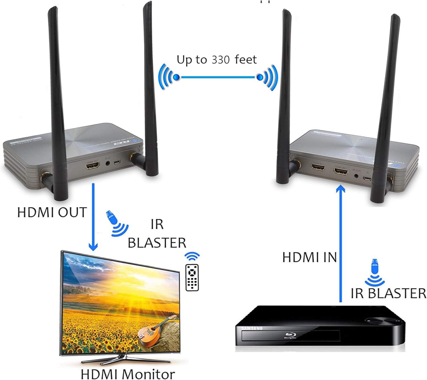 Up to 330 feet HDMI OUT IR BLASTER HDMI IN IR BLASTER HDMI Monitor