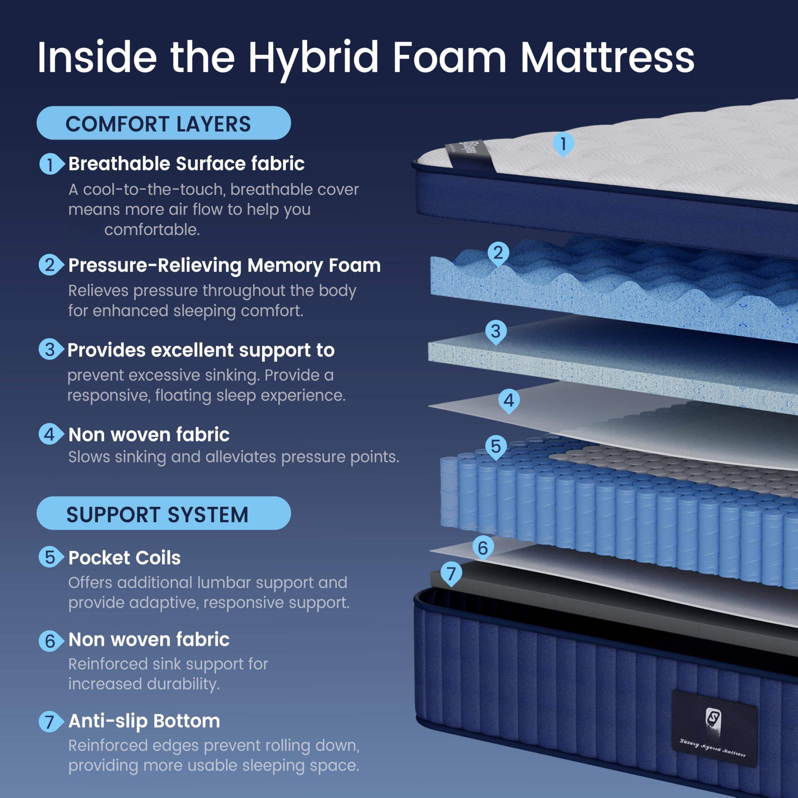 Inside the Hybrid Foam Mattress

COMFORT LAYERS

1. Breathable Surface fabric
   - A cool-to-the-touch, breathable cover means more air flow to help you comfortable.

2. Pressure-Relieving Memory Foam
   - Relieves pressure throughout the body for enhanced sleeping comfort.

3. Provides excellent support to prevent excessive sinking. Provide a responsive, floating sleep experience.

4. Non woven fabric
   - Slows sinking and alleviates pressure points.

SUPPORT SYSTEM

5. Pocket Coils
   - Offers additional lumbar support and provide adaptive, responsive support.

6. Non woven fabric
   - Reinforced sink support for increased durability.

7. Anti-slip Bottom
   - Reinforced edges prevent rolling down, providing more usable sleeping space.