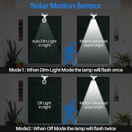Solar Motion Sensor
Auto-Dim Light in night
Motion detected super bright
Mode 1: When Dim-Light Mode the lamp will flash once
Off Light in night
Motion detected super bright
Mode 2: When Off Mode the lamp will flash twice