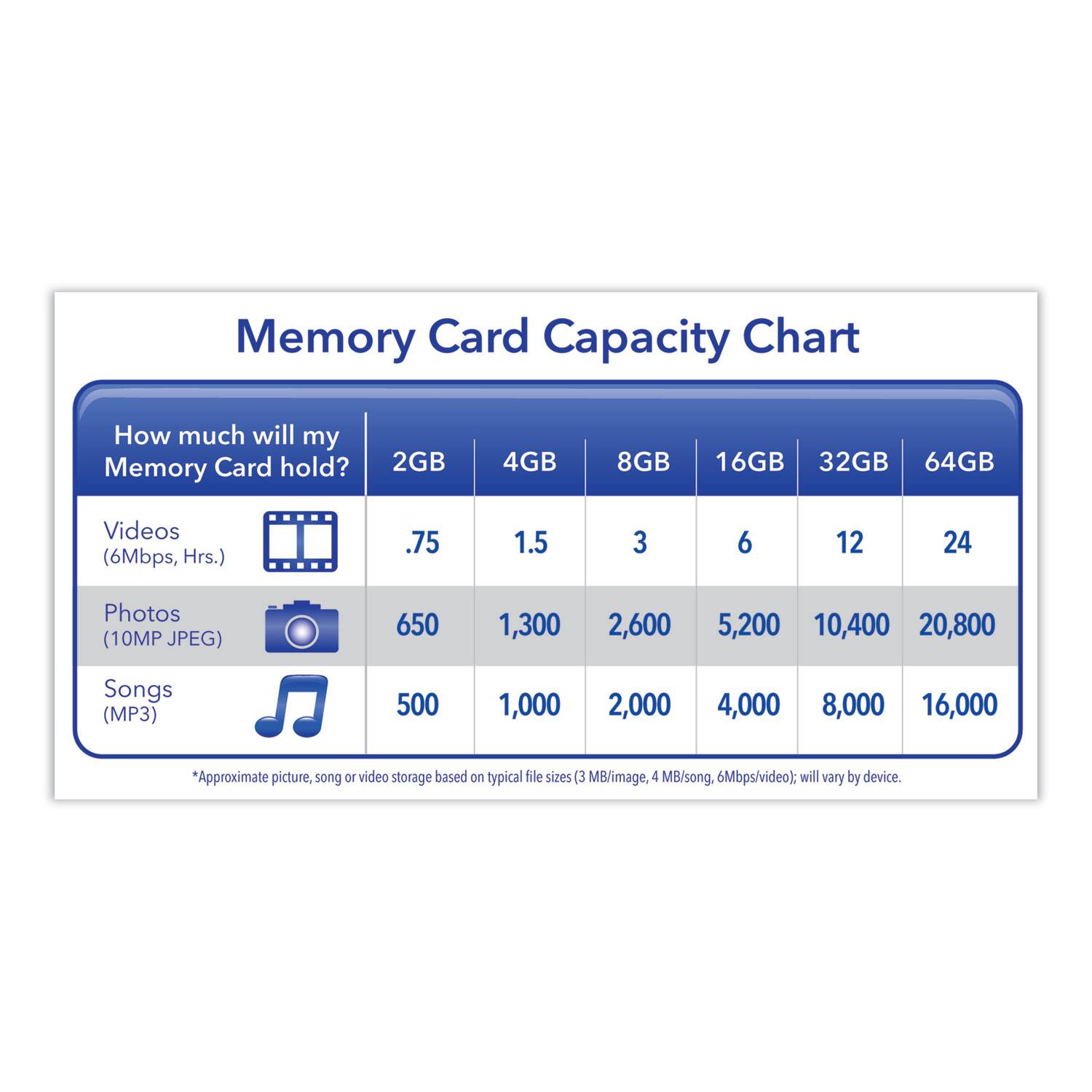 Memory Card Capacity Chart

How much will my Memory Card hold?

| Capacity | Videos (6Mbps, Hrs.) | Photos (10MP JPEG) | Songs (MP3) |
|----------|--------------------|------------------|------------|
| 2GB      | .75                | 650              | 500        |
| 4GB      | 1.5                | 1,300            | 1,000      |
| 8GB      | 3                  | 2,600            | 2,000      |
| 16GB     | 6                  | 5,200            | 4,000      |
| 32GB     | 12                 | 10,400           | 8,000      |
| 64GB     | 24                 | 20,800           | 16,000     |

*Approximate picture, song or video storage based on typical file sizes (3 MB/image, 4 MB/song, 6Mbps/video); will vary by device.