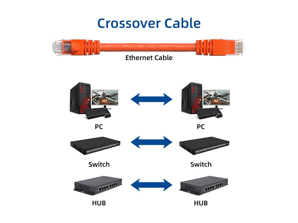 Crossover Cable  
Ethernet Cable  
CAT5E  
PC  
PC  
Switch  
Switch  
HUB  
HUB