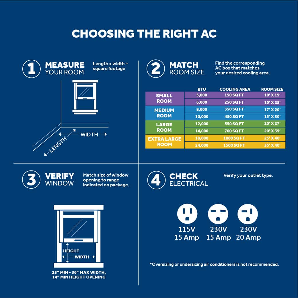 Choosing the Right AC
1. Measure Length x Width - 1 Your Room Square Footage
2. Match 2 Room Size
3. Find the corresponding AC box that matches your desired cooling area.
4. Length x Width
5. Small Room
6. Medium Room
7. Large Room
8. Extra Large Room
9. BTU 5,000 6,000 8,000 10,000 12,000 14,000 18,000 24,000
10. Cooling Area 150 SQ FT 250 SQ FT 350 SQ FT 450 SQ FT 550 SQ FT 700 SQ FT 1000 SQ FT 1500 SQ FT
11. Room Size 10' x 15' 10' x 25' 17' x 20' 15' x 30' 20' x 27' 20' x 35' 25' x 40'
12. Verify Match size of window
13. Check 4 Electrical
14. Verify your outlet type. 115V 15 Amp 230V 15 Amp 230V 20 Amp
15. Height x Width
16. Oversizing or undersizing air conditioners is not recommended.
17. 23" Min 36" Max
18. Width, 14" Min Height
19. Opening