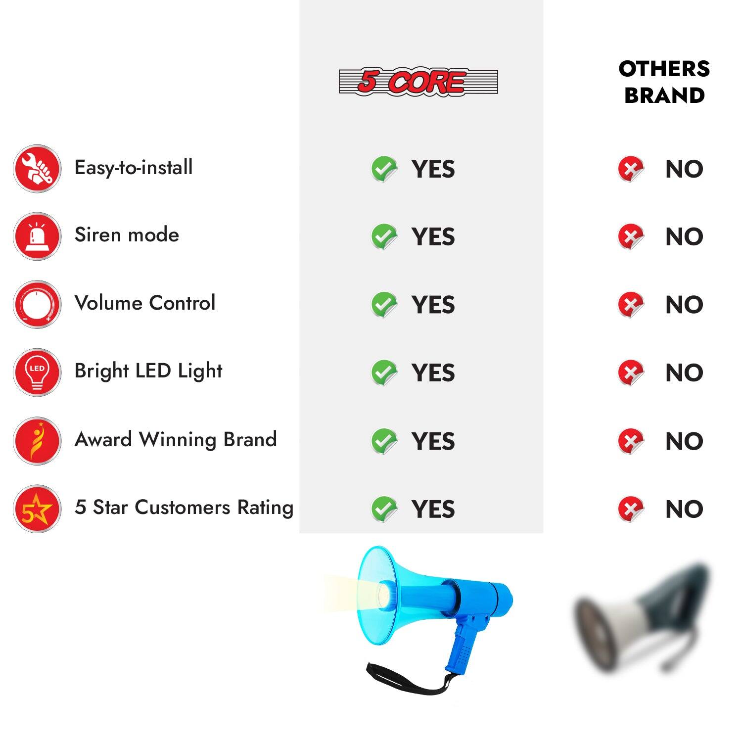 5 CORE  
OTHERS BRAND

Easy-to-install  
YES x NO

Siren mode  
YES x NO

Volume Control  
YES x NO

Bright LED Light  
YES NO

Award Winning Brand  
YES NO

5 Star Customers Rating  
YES NO