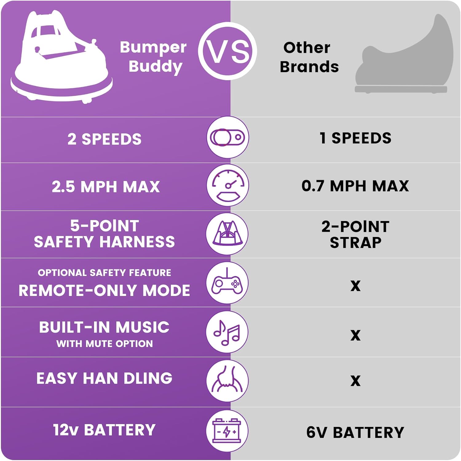 Bumper Buddy VS Other Brands

- 2 SPEEDS
- 2.5 MPH MAX
- 5-POINT SAFETY HARNESS
- OPTIONAL SAFETY FEATURE REMOTE-ONLY MODE
- BUILT-IN MUSIC WITH MUTE OPTION
- EASY HANDLING
- 12v BATTERY

Other Brands

- 1 SPEEDS
- 0.7 MPH MAX
- 2-POINT STRAP
- X
- X
- X
- 6V BATTERY