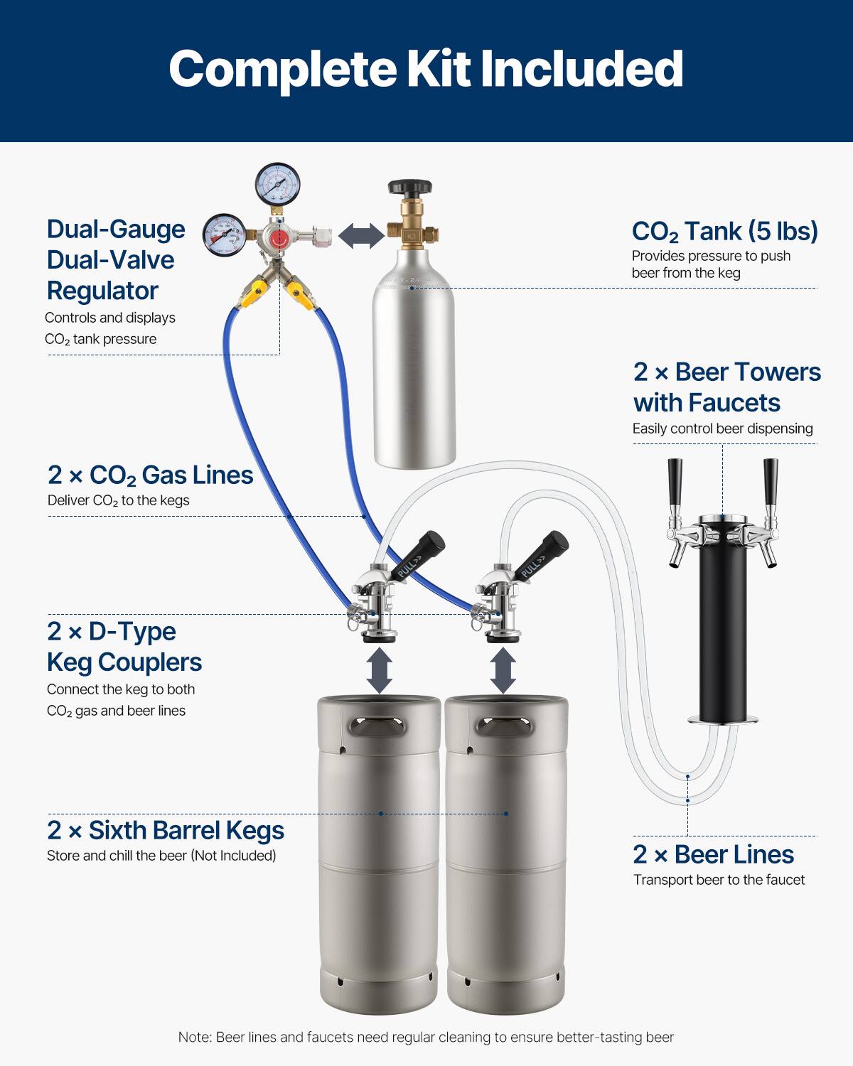 Complete Kit Included

- Dual-Gauge Dual-Valve Regulator
  - Controls and displays CO2 tank pressure

- CO2 Tank (5 lbs)
  - Provides pressure to push beer from the keg

- 2 x Beer Towers with Faucets
  - Easily control beer dispensing

- 2 x CO2 Gas Lines
  - Deliver CO2 to the kegs

- 2 x D-Type Keg Couplers
  - Connect the keg to both CO2 gas and beer lines

- 2 x Sixth Barrel Kegs
  - Store and chill the beer (Not Included)

- 2 x Beer Lines
  - Transport beer to the faucet

Note: Beer lines and faucets need regular cleaning to ensure better-tasting beer