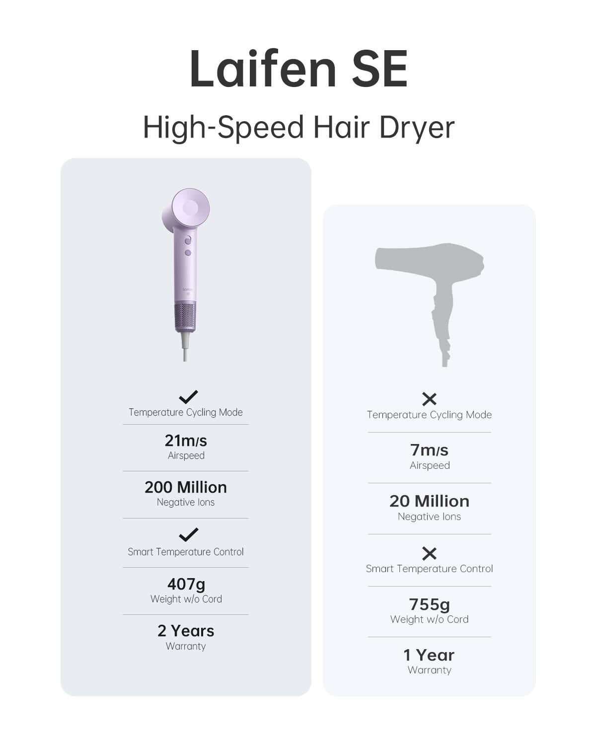 Laifen SE High-Speed Hair Dryer
Temperature Cycling Mode: 21m/s Airspeed
200 Million Negative Ions
7m/s Airspeed
20 Million Negative Ions
Smart Temperature Control
407g Weight w/o Cord
2 Years Warranty

Smart Temperature Control
755g Weight w/o Cord
1 Year Warranty