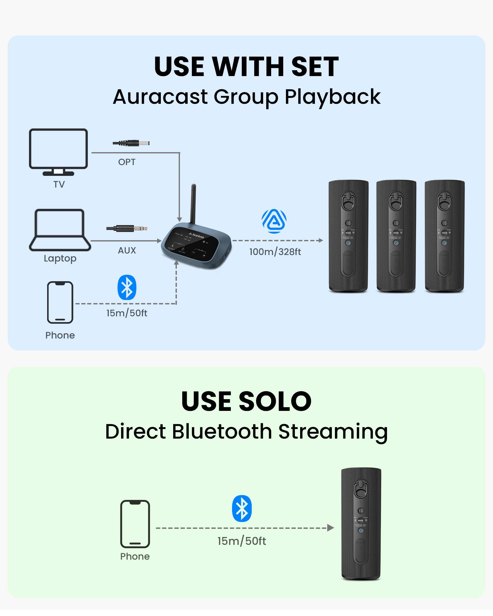 USE WITH SET  
Auracast Group Playback  
OPT TV  
AUX Laptop  
100m/328ft  
15m/50ft Phone  

USE SOLO  
Direct Bluetooth Streaming  
2 Phone  
15m/50ft