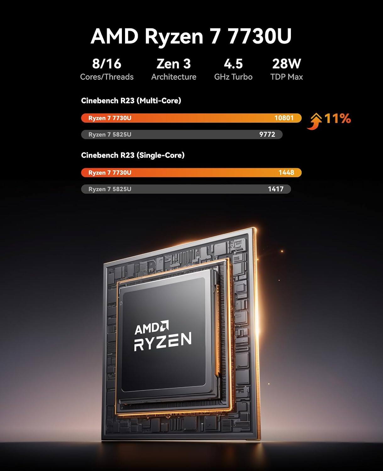 AMD Ryzen 7 7730U  
8/16  
Zen 3  
4.5 GHz Turbo  
28W  

Cinebench R23 (Multi-Core)  
Ryzen 7 7730U: 10801  
Ryzen 7 5825U: 9772  

Cinebench R23 (Single-Core)  
Ryzen 7 7730U: 1448  
Ryzen 7 5825U: 1417  

AMD Ryzen