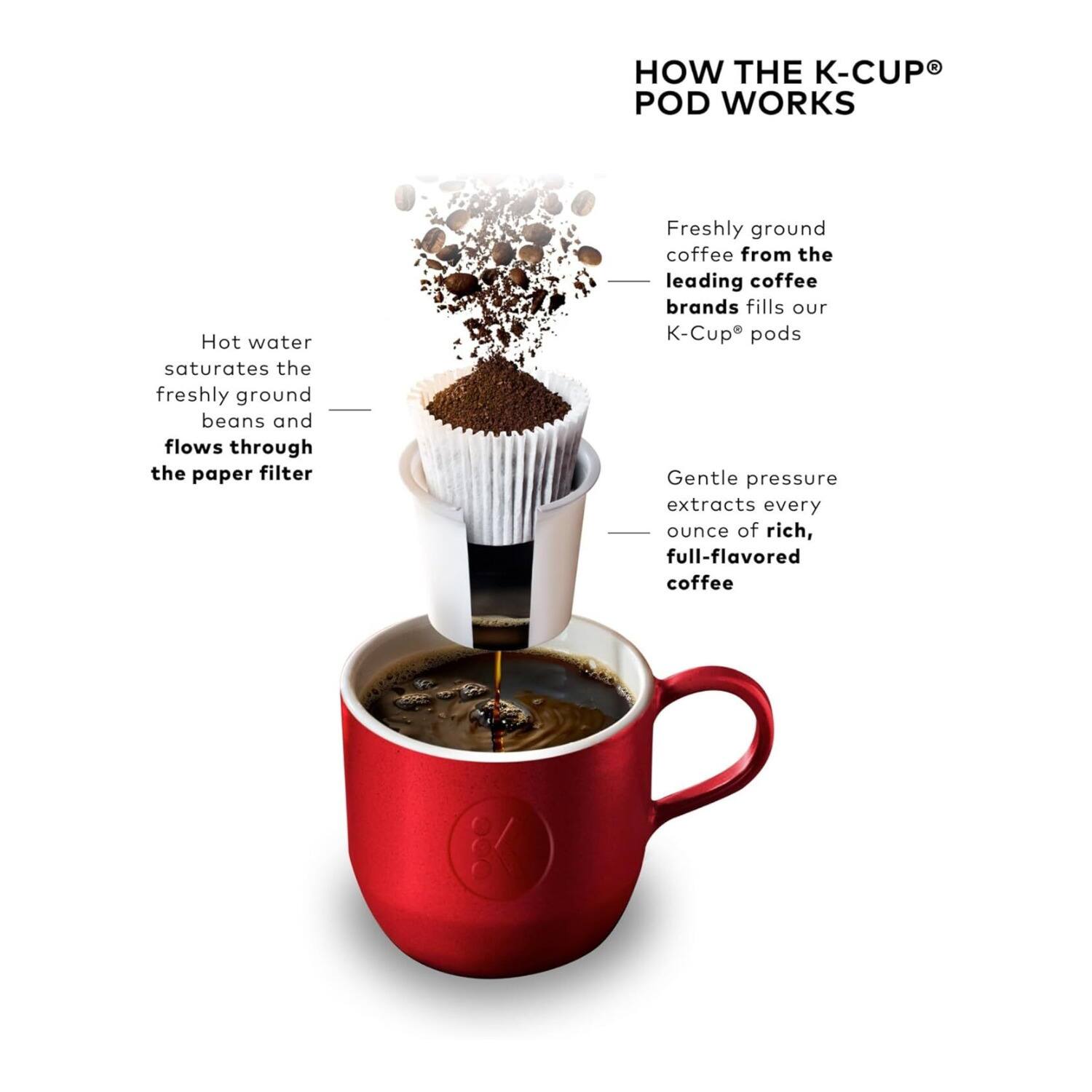 HOW THE K-CUP® POD WORKS

Hot water saturates the freshly ground beans and flows through the paper filter

Freshly ground coffee from the leading coffee brands fills our K-Cup® pods

Gentle pressure extracts every ounce of rich, full-flavored coffee