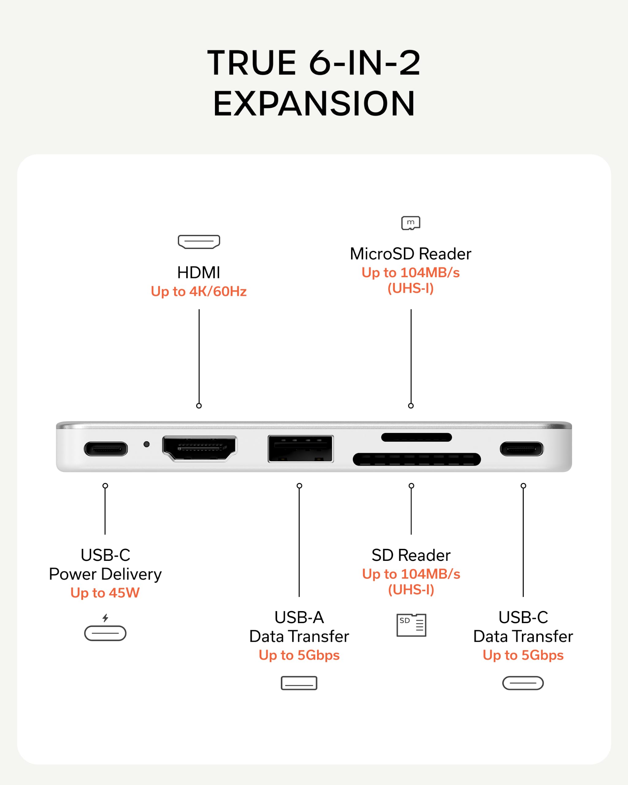 TRUE 6-IN-2 EXPANSION

- HDMI Up to 4K/60Hz
- MicroSD Reader Up to 104MB/s (UHS-I)
- USB-C Power Delivery Up to 45W
- SD Reader Up to 104MB/s (UHS-I)
- USB-A Data Transfer Up to 5Gbps
- USB-C Data Transfer Up to 5Gbps