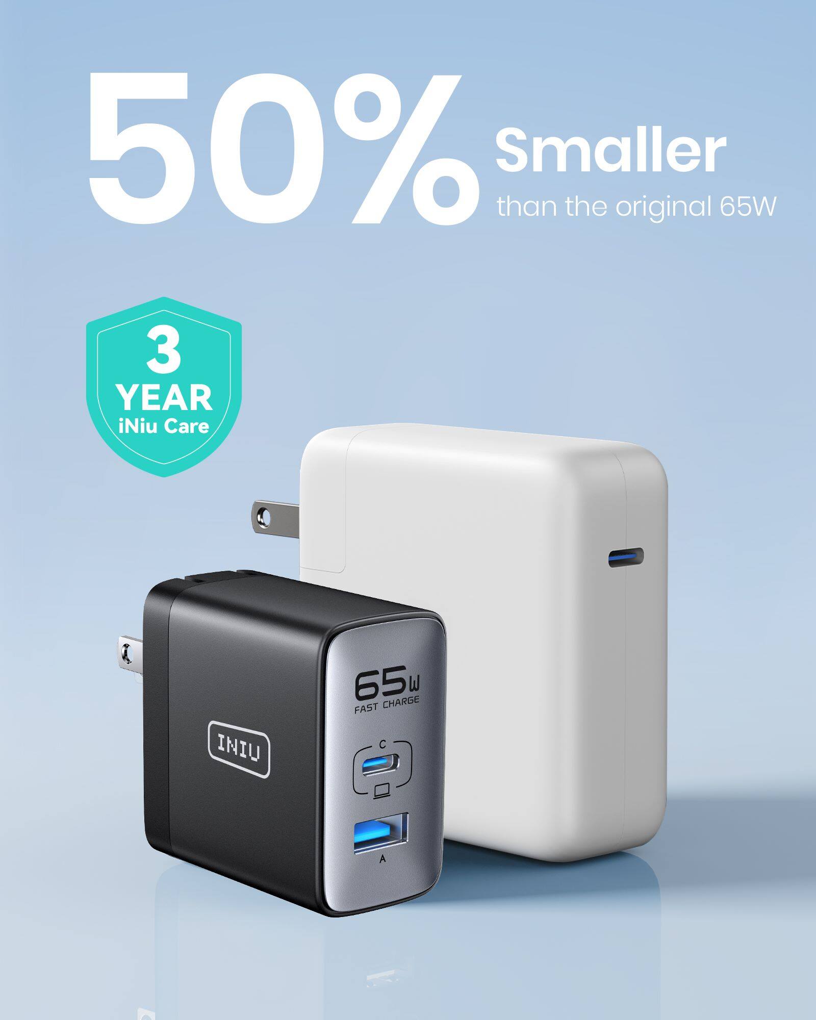The text on the image reads: "50% Smaller than the original 65W 3 YEAR Niu Care INIU 65W CHARGE W FAST C."