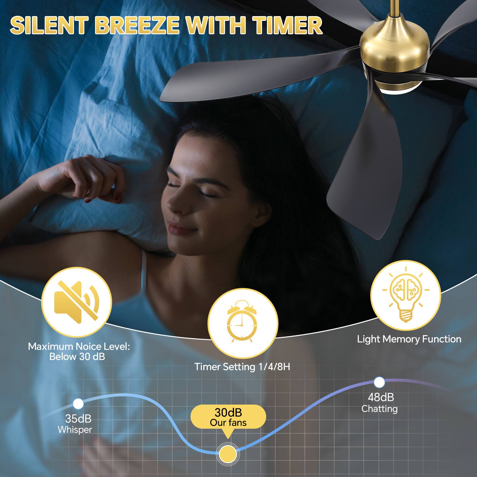SILENT BREEZE WITH TIMER

Maximum Noise Level: Below 30 dB

Timer Settings: 1/4/8H

Light Memory Function

35dB Whisper

30dB Our fans

48dB Chatting