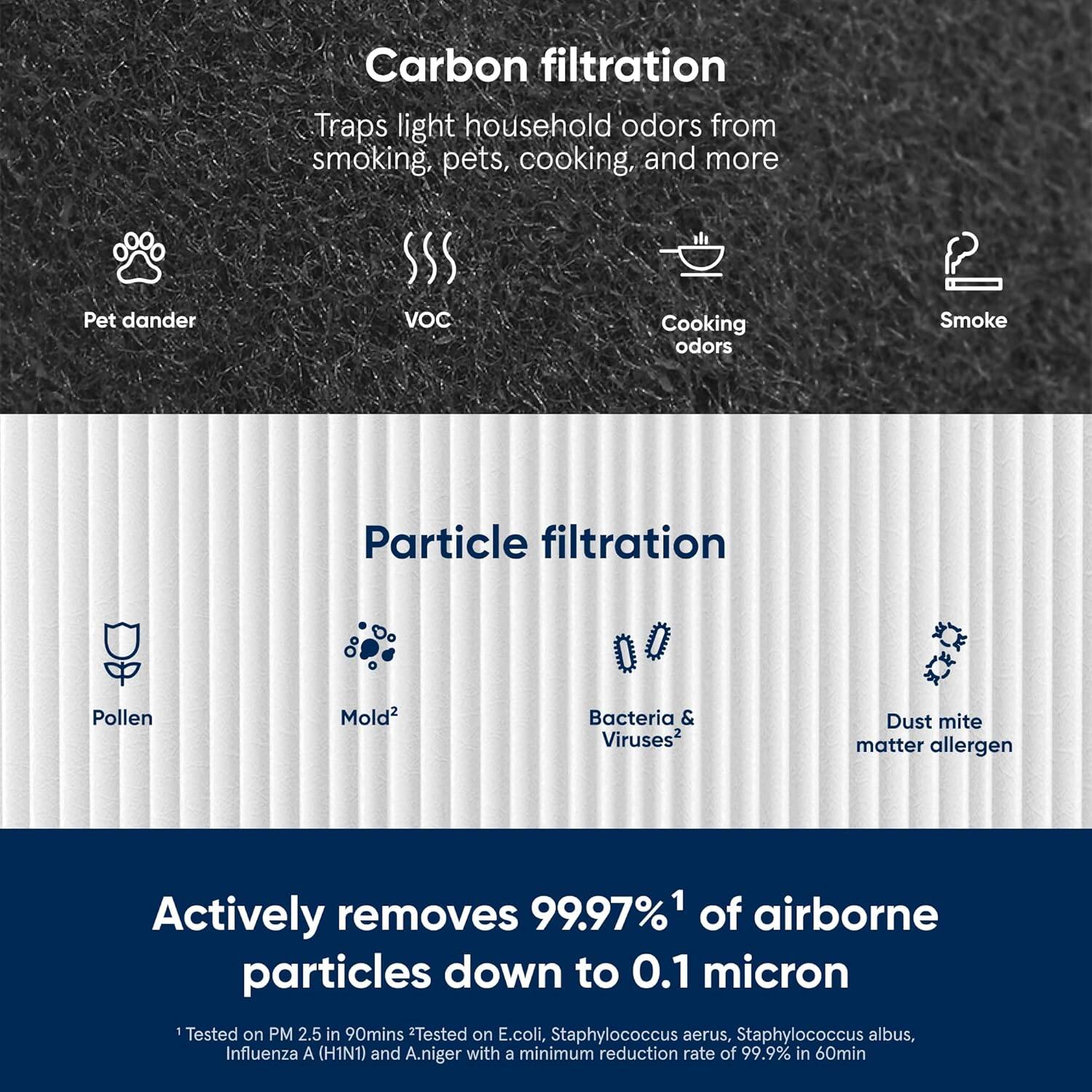 Carbon filtration Traps light household odors from smoking, pets, cooking, and more

Pet dander
VOC
Cooking odors
Smoke

Particle filtration

Pollen
Mold²
Bacteria & Viruses²
Dust mite matter allergen

Actively removes 99.97%¹ of airborne particles down to 0.1 micron

¹Tested on PM 2.5 in 90mins
²Tested on E.coli, Staphylococcus aerus, Staphylococcus albus, Influenza A (H1N1) and A.niger with a minimum reduction rate of 99.9% in 60min