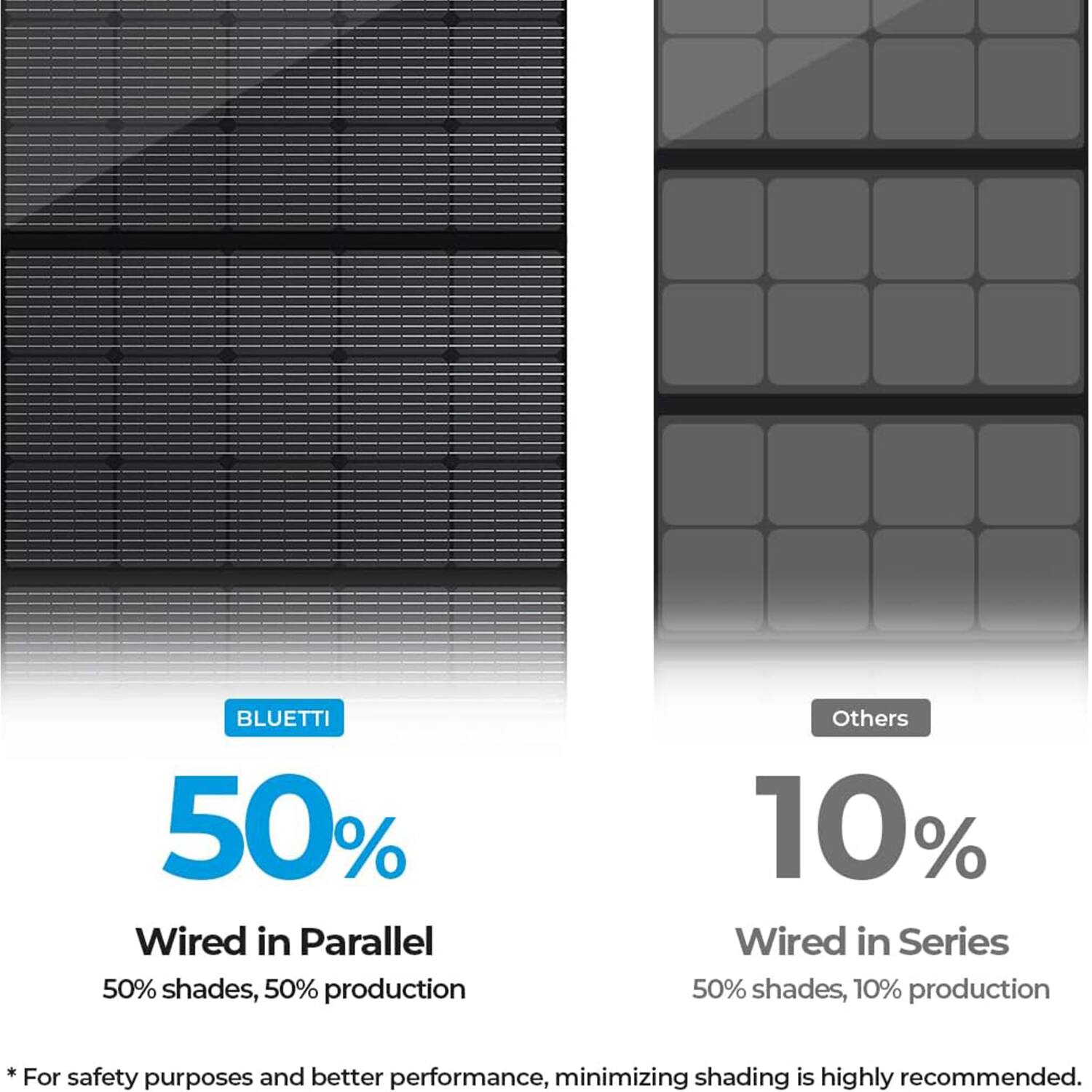 BLUETTI 50% Wired in Parallel 50% shades, 50% production
Others 10% Wired in Series 50% shades, 10% production
* For safety purposes and better performance, minimizing shading is highly recommended.