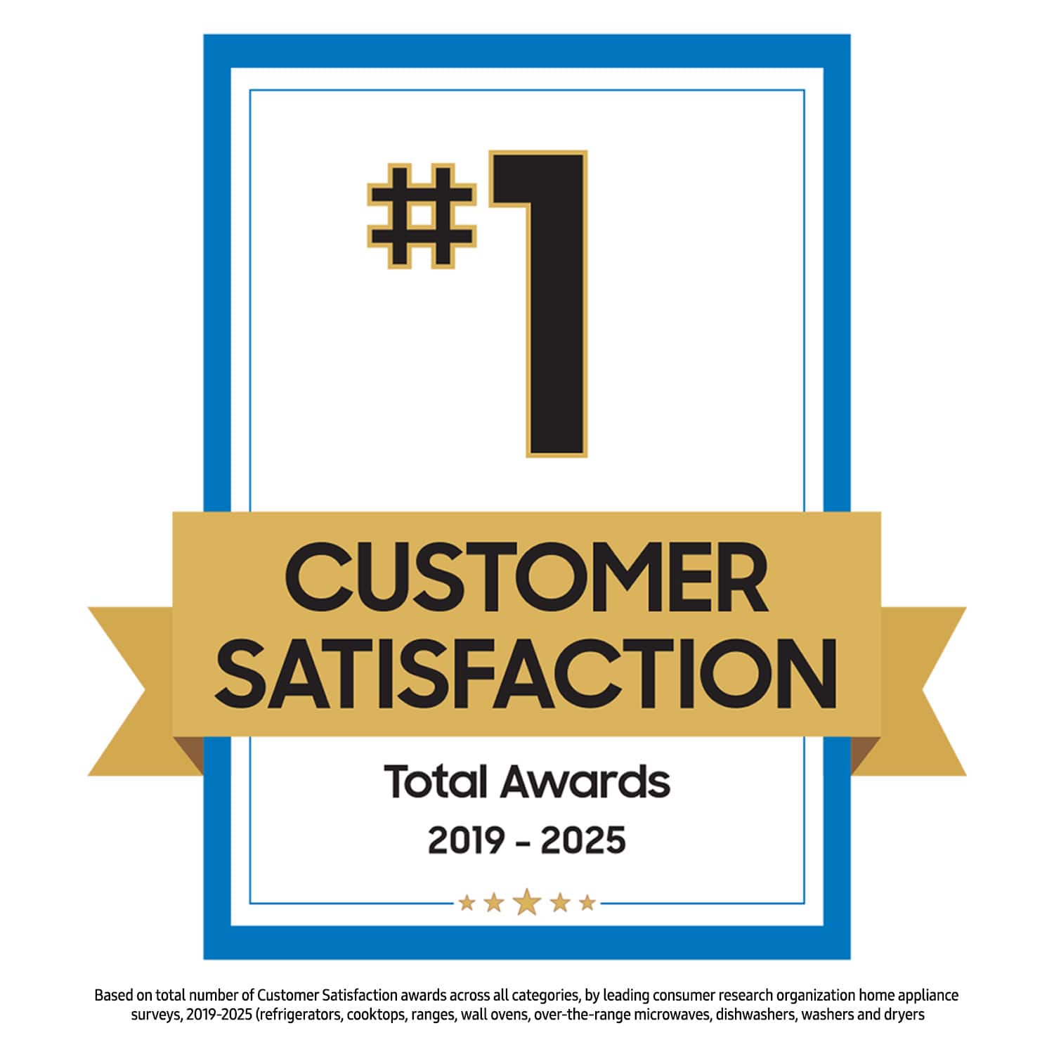 #1 CUSTOMER SATISFACTION
Total Awards 2019 - 2025
Based on total number of Customer Satisfaction awards across all categories, by leading consumer research organization home appliance surveys, 2019-2025 (refrigerators, cooktops, ranges, wall ovens, over-the-range microwaves, dishwashers, washers and dryers