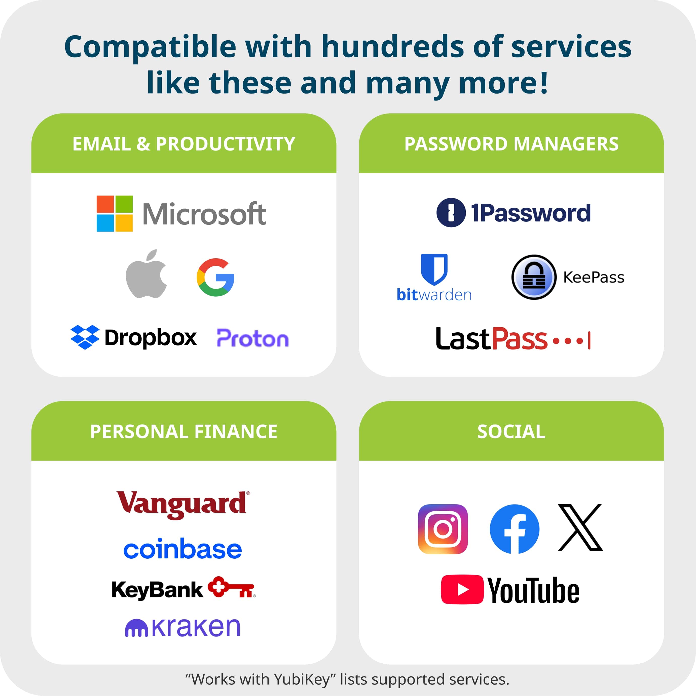 Compatible with hundreds of services like these and many more!

**EMAIL & PRODUCTIVITY**
- Microsoft
- Apple
- Google
- Dropbox
- Proton

**PASSWORD MANAGERS**
- 1Password
- bitwarden
- KeePass
- LastPass

**PERSONAL FINANCE**
- Vanguard
- Coinbase
- KeyBank
- Kraken

**SOCIAL**
- Instagram
- Facebook
- Twitter
- YouTube

"Works with YubiKey" lists supported services.