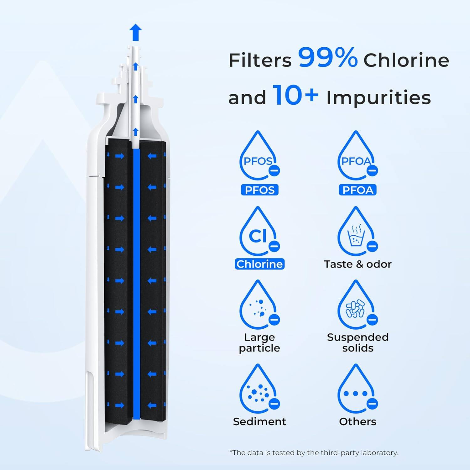Filters 99% Chlorine and 10+ Impurities

PFOS  
PFOA  
Chlorine  
Taste & odor  
Large particle  
Suspended solids  
Sediment  
Others  

*The data is tested by the third-party laboratory.
