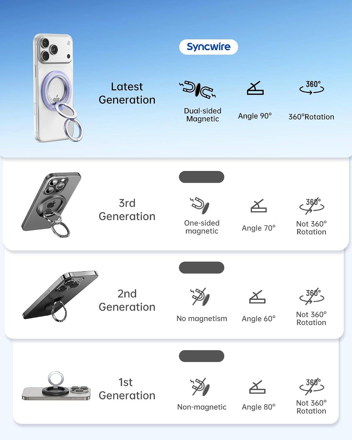 Syncwire

Latest Generation
- Dual-sided Magnetic
- Angle 90°
- 360° Rotation

3rd Generation
- One-sided magnetic
- Angle 70°
- Not 360° Rotation

2nd Generation
- No magnetism
- Angle 60°
- Not 360° Rotation

1st Generation
- Non-magnetic
- Angle 80°
- Not 360° Rotation