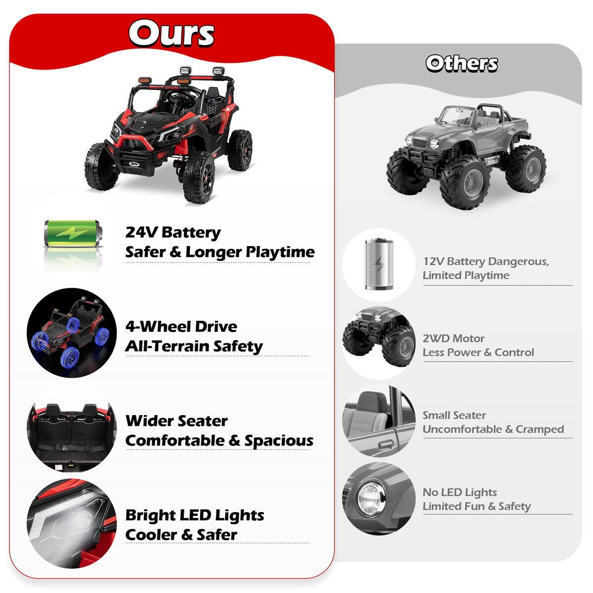 Ours  
24V Battery  
Safer & Longer Playtime  

4-Wheel Drive  
All-Terrain Safety  

Wider Seater  
Comfortable & Spacious  

Bright LED Lights  
Cooler & Safer  

Others  
12V Battery  
Dangerous, Limited Playtime  

2WD Motor  
Less Power & Control  

Small Seater  
Uncomfortable & Cramped  

No LED Lights  
Limited Fun & Safety