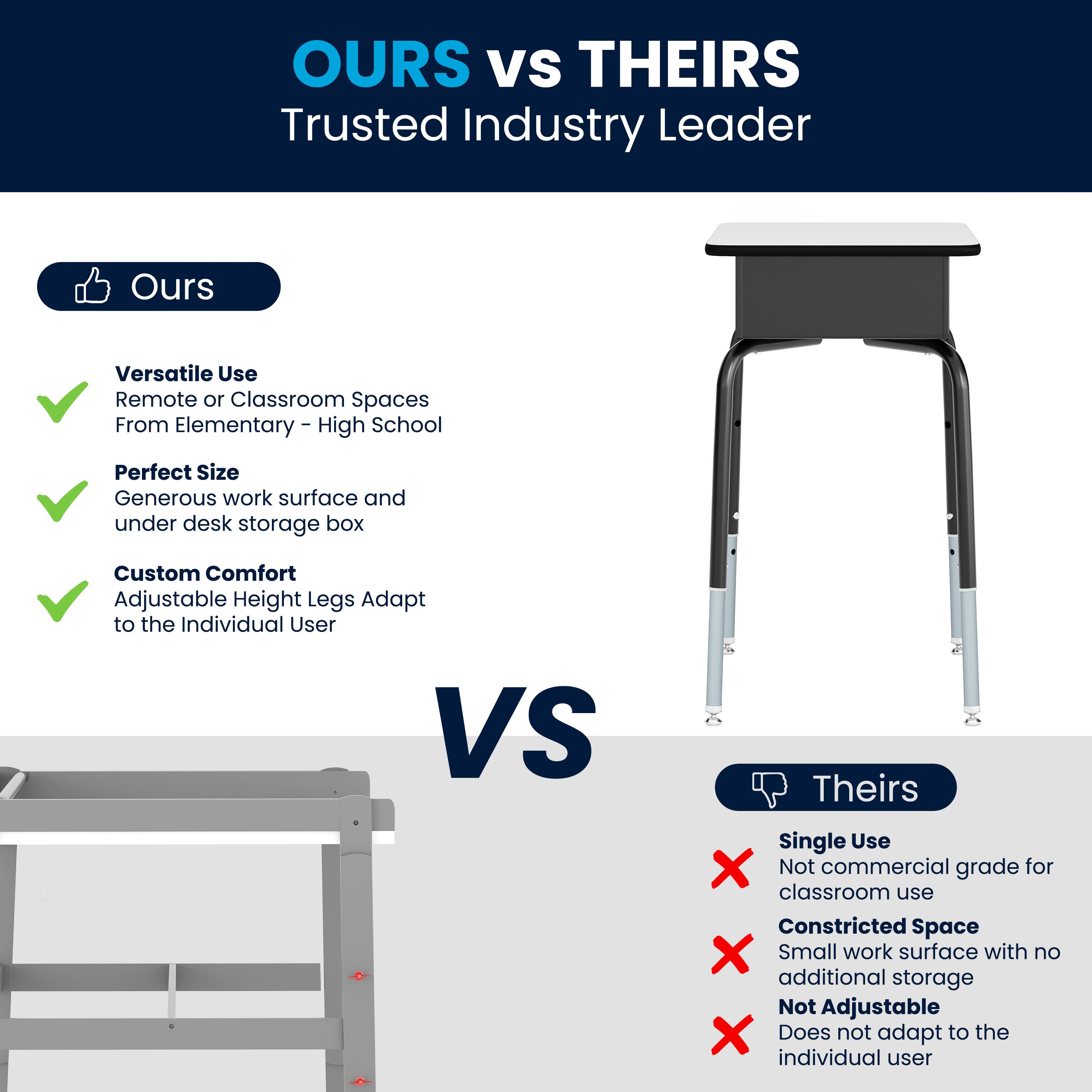 **OURS VS THEIRS**  
Trusted Industry Leader

**Ours**  
- Versatile Use  
  Remote or Classroom Spaces  
  From Elementary - High School  
- Perfect Size  
  Generous work surface and under desk storage box  
- Custom Comfort  
  Adjustable Height Legs Adapt to the Individual User  

**VS**  

**Theirs**  
- Single Use  
  Not commercial grade for classroom use  
- Constricted Space  
  Small work surface with no additional storage  
- Not Adjustable  
  Does not adapt to the individual user