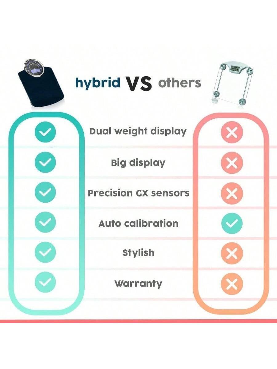 hybrid VS others

- Dual weight display
- Big display
- Precision GX sensors
- Auto calibration
- Stylish
- Warranty

- Dual weight display
- Big display
- Precision GX sensors
- Auto calibration
- Stylish
- Warranty