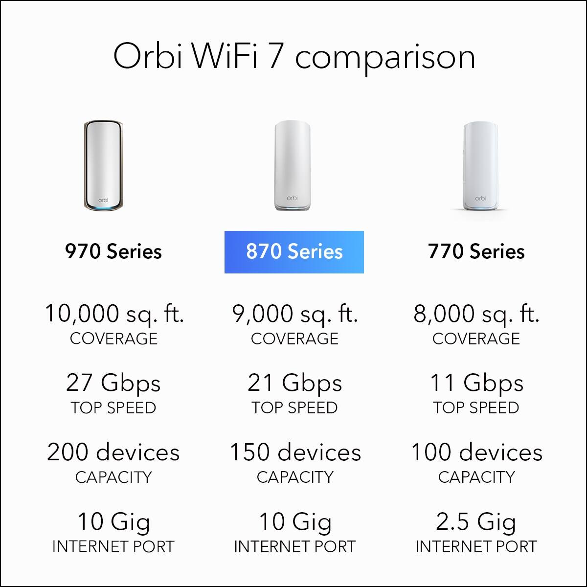 Orbi WiFi 7 comparison

970 Series  
- 10,000 sq. ft. COVERAGE  
- 27 Gbps TOP SPEED  
- 200 devices CAPACITY  
- 10 Gig INTERNET PORT  

870 Series  
- 9,000 sq. ft. COVERAGE  
- 21 Gbps TOP SPEED  
- 150 devices CAPACITY  
- 10 Gig INTERNET PORT  

770 Series  
- 8,000 sq. ft. COVERAGE  
- 11 Gbps TOP SPEED  
- 100 devices CAPACITY  
- 2.5 Gig INTERNET PORT