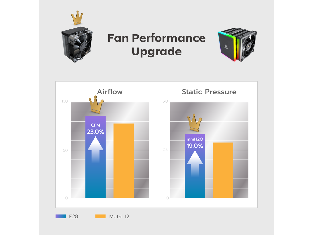 Fan Performance Upgrade

Airflow
- CFM: 23.0% increase
- E28: 50 CFM
- Metal 12: 50 CFM

Static Pressure
- mmH2O: 19.0% increase
- E28: 2.5 mmH2O
- Metal 12: 2.5 mmH2O