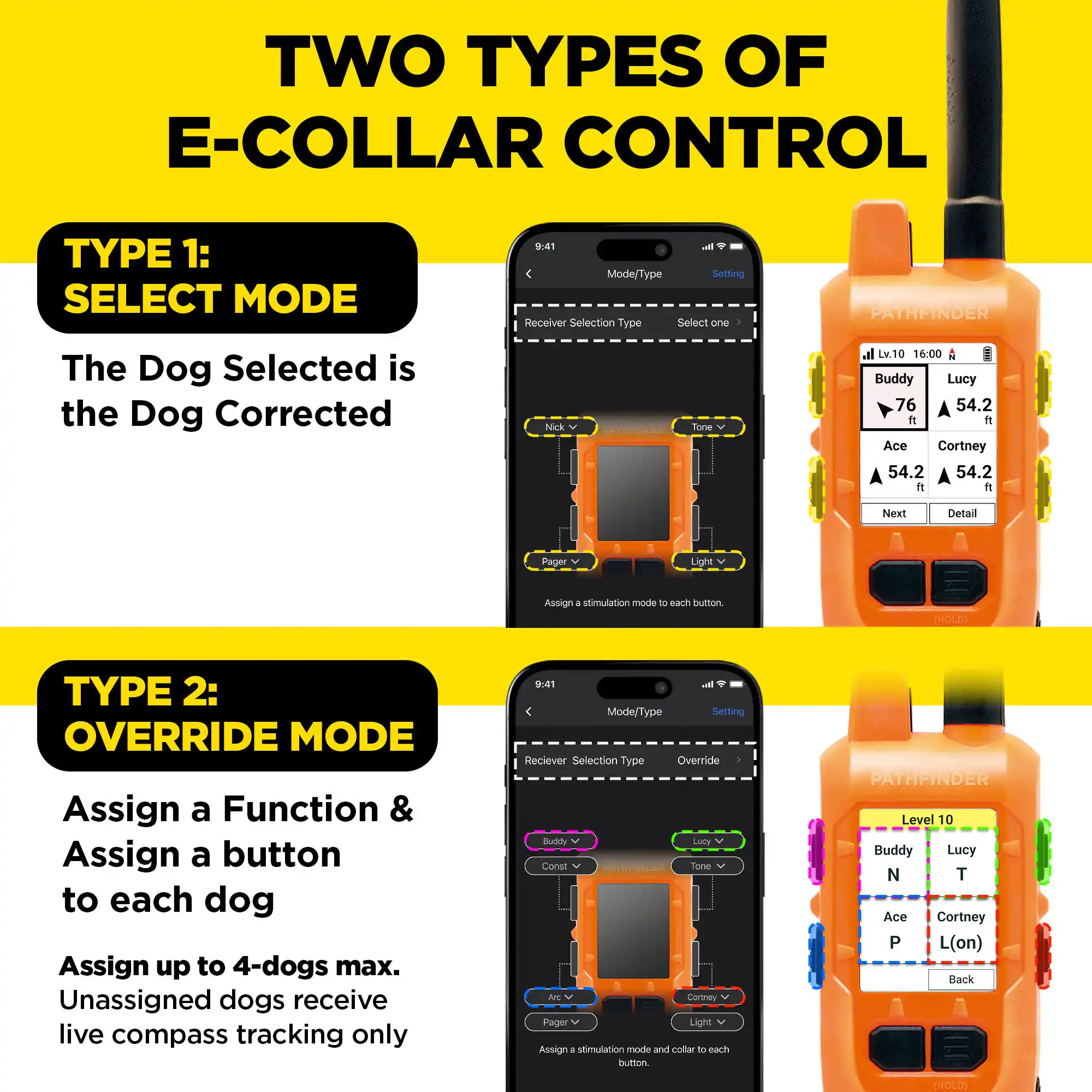 TWO TYPES OF E-COLLAR CONTROL

TYPE 1: SELECT MODE
The Dog Selected is the Dog Corrected

TYPE 2: OVERRIDE MODE
Assign a Function & Assign a button to each dog
Assign up to 4-dogs max. Unassigned dogs receive live compass tracking only
