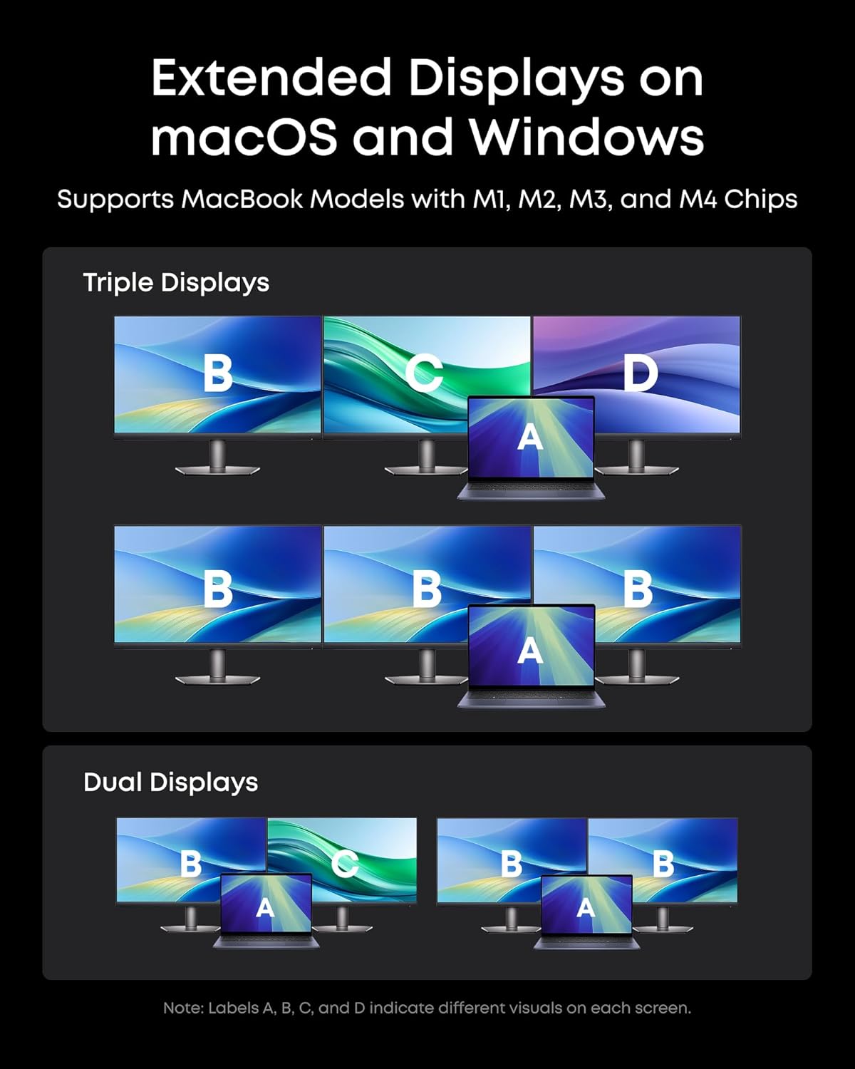 Extended Displays on macOS and Windows  
Supports MacBook Models with M1, M2, M3, and M4 Chips  

Triple Displays  
B C D  
A B  
B B B  
A  

Dual Displays  
B C  
A B  
A B  

Note: Labels A, B, C, and D indicate different visuals on each screen.