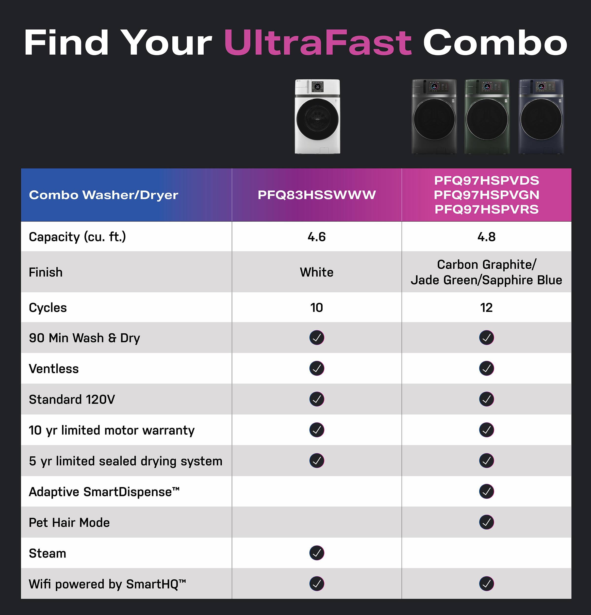 Find Your UltraFast Combo

Combo Washer/Dryer

PFQ83HSSWWW  
PFQ97HSPVDS  
PFQ97HSPVGN  
PFQ97HSPVRS

Capacity (cu. ft.)  
4.6  
4.8

Finish  
White  
Carbon Graphite/Jade Green/Sapphire Blue

Cycles  
10  
12

90 Min Wash & Dry

Ventless  
✓  
✓  
✓  
✓

Standard 120V  
✓  
✓  
✓  
✓

10 yr limited motor warranty  
✓  
✓  
✓  
✓

5 yr limited sealed drying system  
✓  
✓  
✓  
✓

Adaptive SmartDispense™  
✓  
✓  
✓  
✓

Pet Hair Mode  
✓  
✓  
✓  
✓

Steam  
✓  
✓  
✓  
✓

Wifi powered by SmartHQ™  
✓  
✓  
✓  
✓