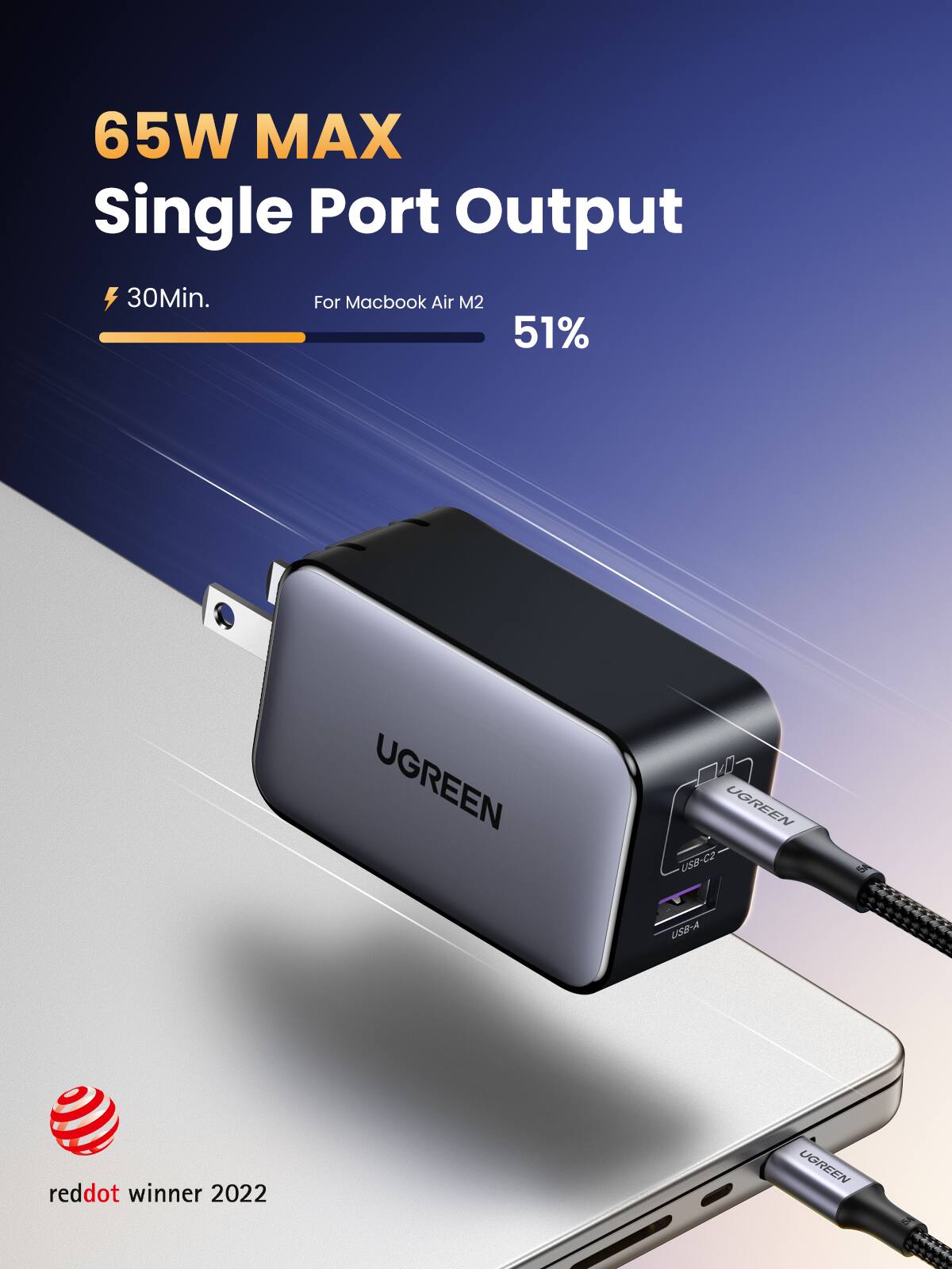65W MAX Single Port Output  
30Min.  
For Macbook Air M2  
51%  

UGREEN  
UGREEN USB-C2 USB-A  
5A  
reddot winner 2022