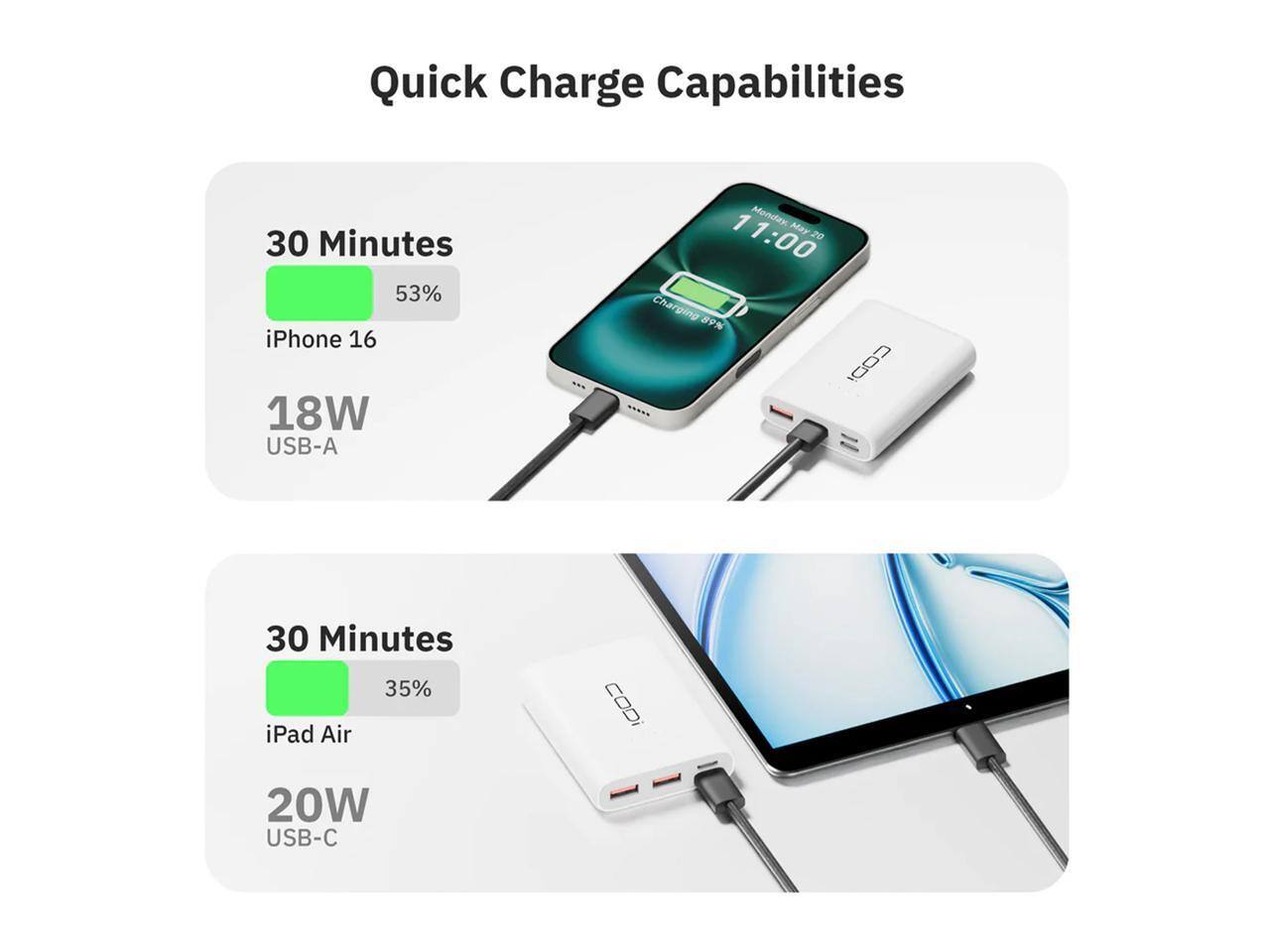 Quick Charge Capabilities

30 Minutes
iPhone 16: 53%
18W USB-A

30 Minutes
iPad Air: 35%
20W USB-C