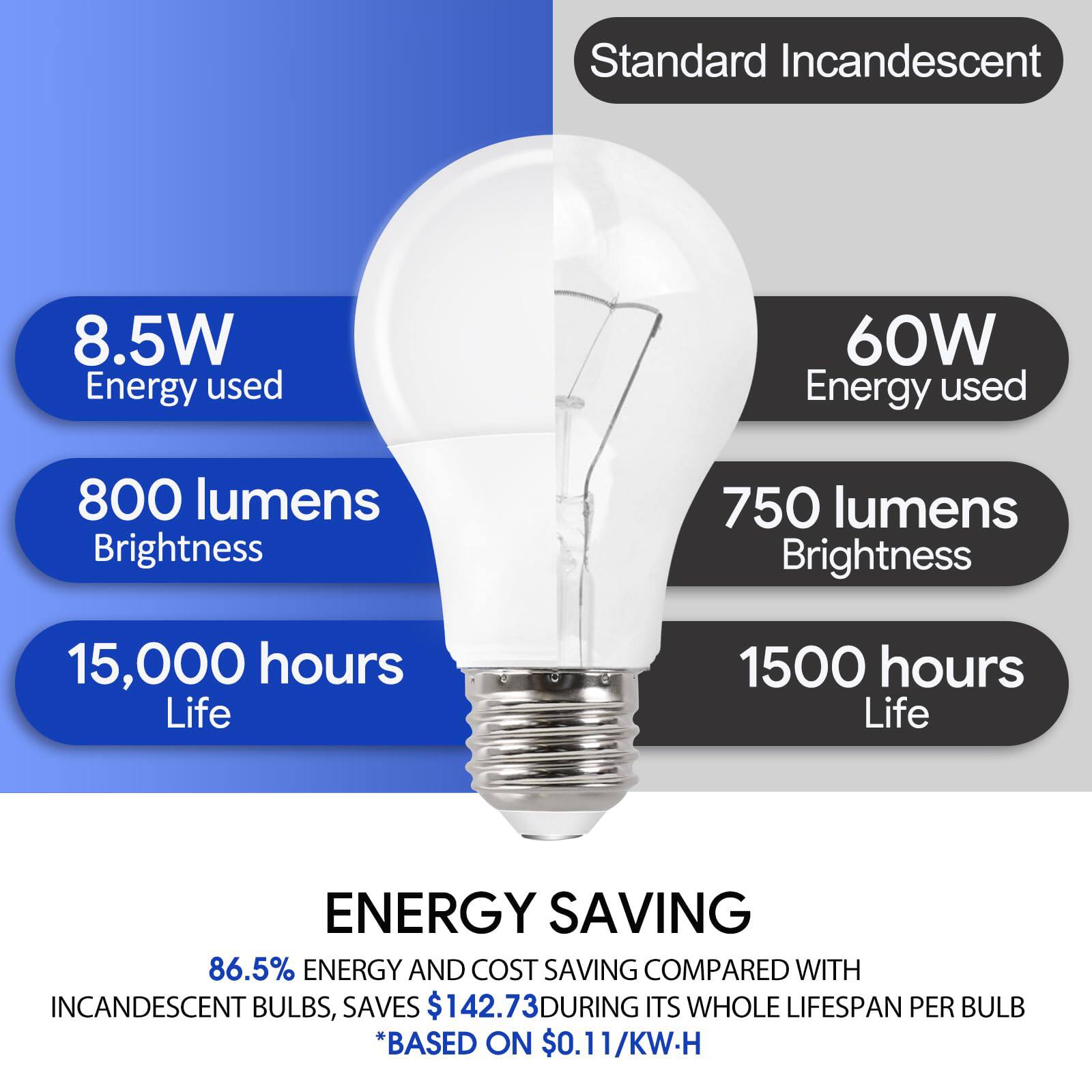 Standard Incandescent  
- Energy used: 60W  
- Brightness: 750 lumens  
- Life: 1500 hours  

8.5W  
- Energy used: 8.5W  
- Brightness: 800 lumens  
- Life: 15,000 hours  

ENERGY SAVING  
86.5% ENERGY AND COST SAVING COMPARED WITH INCANDESCENT BULBS, SAVES $142.73 DURING ITS WHOLE LIFESPAN PER BULB  
*BASED ON $0.11/KW-H