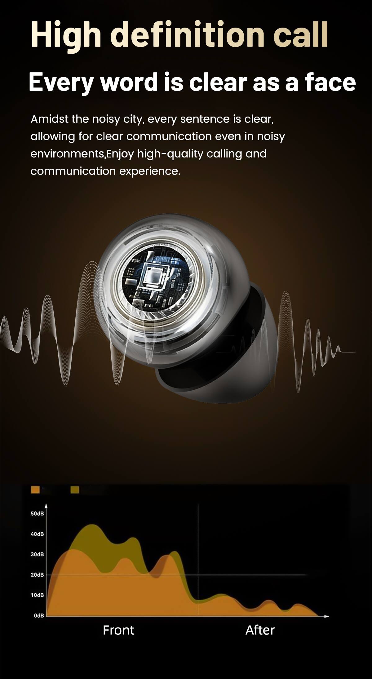 High definition call  
Every word is clear as a face  

Amidst the noisy city, every sentence is clear, allowing for clear communication even in noisy environments. Enjoy high-quality calling and communication experience.  

50dB  
40dB  
30dB  
20dB  
10dB  
0dB  

Front  
After